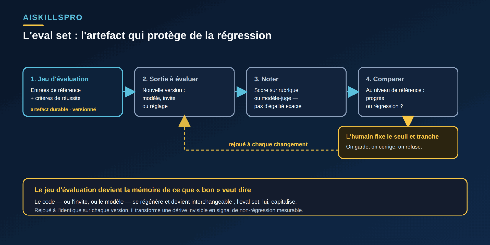 Schéma en boucle intitulé « L'eval set : l'artefact qui protège de la régression ». Une rangée de quatre étapes reliées par des flèches : (1) « Jeu d'évaluation — entrées de référence + critères de réussite » (encadré cyan, marqué artefact durable, versionné) ; (2) « Sortie à évaluer — nouvelle version : modèle, invite ou réglage » ; (3) « Noter — score sur rubrique ou modèle-juge, pas d'égalité exacte » ; (4) « Comparer — au niveau de référence : progrès ou régression ? ». Sous l'étape 4, un encadré doré : « L'humain fixe le seuil et tranche : on garde, on corrige, on refuse. » Une flèche de retour incurvée relie la fin au début, étiquetée « rejoué à chaque changement ». Bandeau doré en bas : « Le jeu d'évaluation devient la mémoire de ce que bon veut dire. Le code se régénère ; l'eval set, lui, capitalise. »