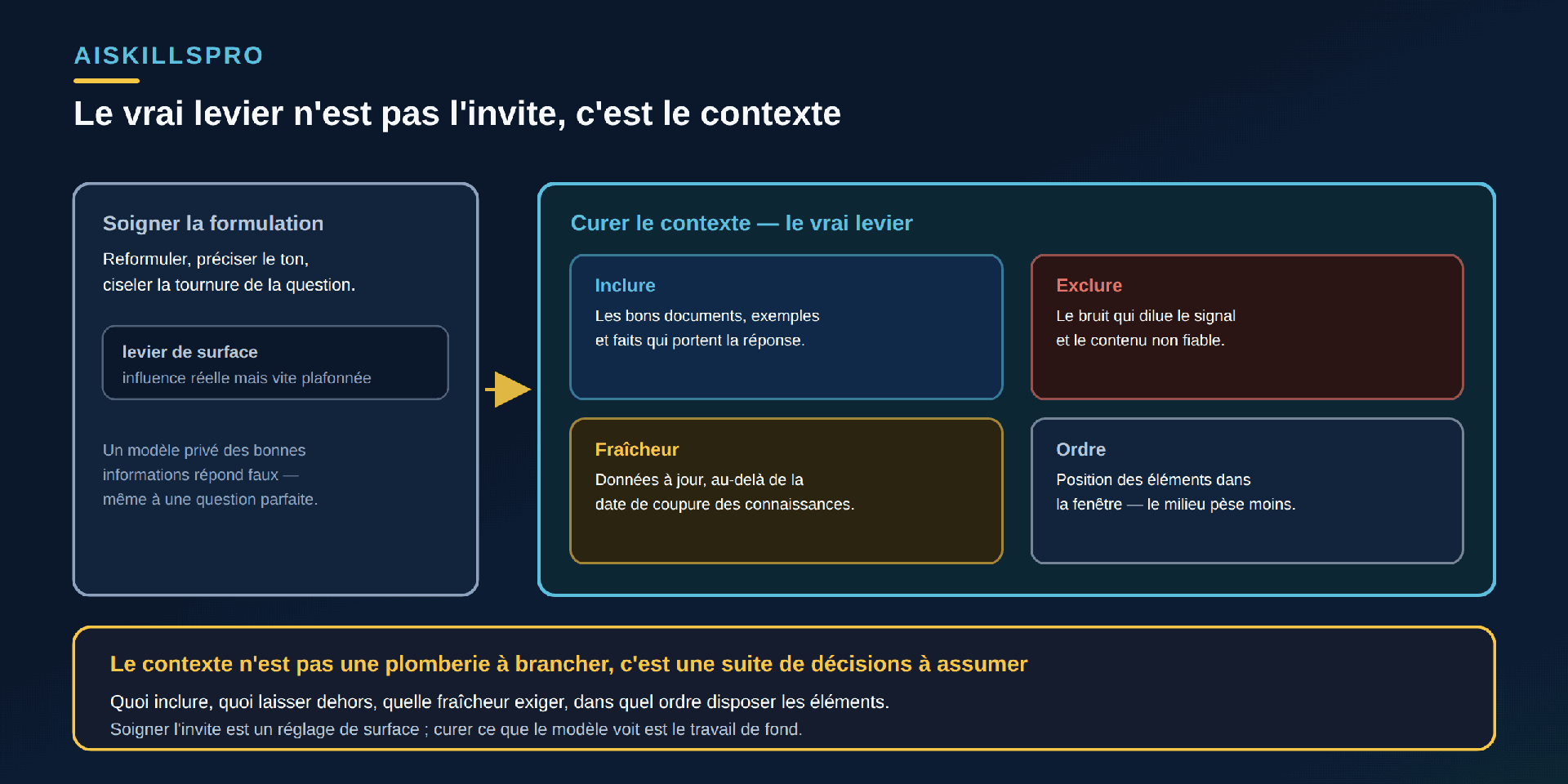 Figure comparant deux leviers, intitulée « Le vrai levier n'est pas l'invite, c'est le contexte ». À gauche, un encadré secondaire gris « Soigner la formulation » marqué « levier de surface — influence plafonnée ». À droite, un grand panneau cyan « Curer le contexte » avec quatre décisions : Inclure (les bons documents, exemples et données), Exclure (le bruit et le contenu non fiable), Fraîcheur (données au-delà de la date de coupure des connaissances), Ordre (position des éléments dans la fenêtre). Bandeau doré en bas : « Le contexte n'est pas une plomberie à brancher, c'est une suite de décisions à assumer : quoi inclure, quoi laisser dehors, quelle fraîcheur, dans quel ordre. »