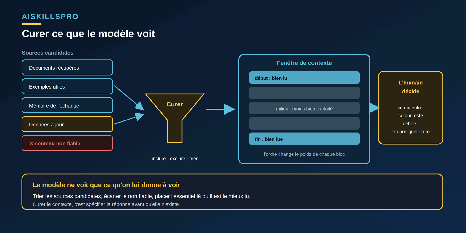 Schéma d'un pipeline de curation du contexte, intitulé « Curer ce que le modèle voit ». À gauche, quatre sources candidates empilées : documents récupérés, exemples, mémoire, données à jour, et une source barrée en rouge « contenu non fiable ». Au centre, un entonnoir doré « Curer » portant les mentions inclure / exclure / trier. À droite, une « fenêtre de contexte » composée de blocs ordonnés, avec l'annotation « début et fin : bien lus » en haut et en bas, et « milieu : information moins bien exploitée » au centre. Sous l'entonnoir, un encadré doré : « L'humain décide ce qui entre, ce qui reste dehors, et dans quel ordre. » Bandeau doré en bas : « Le modèle ne voit que ce qu'on lui donne à voir. Curer le contexte, c'est spécifier la réponse avant qu'elle n'existe. »
