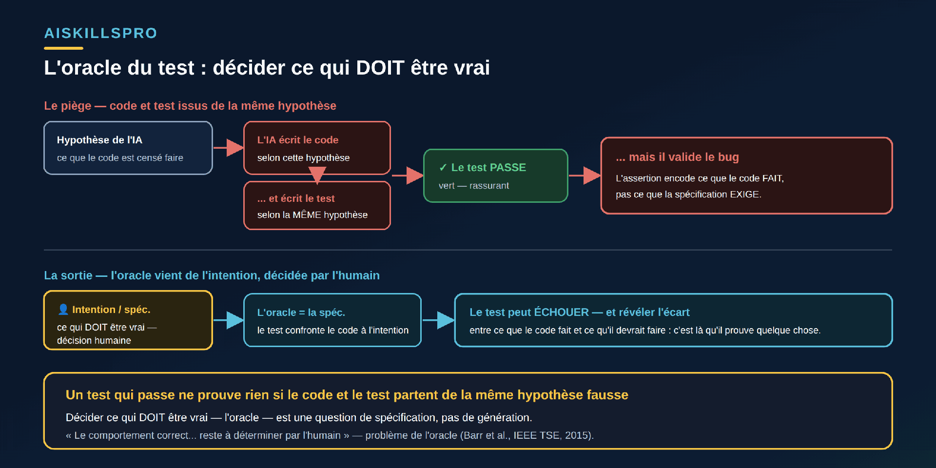 Schéma en deux chemins intitulé « L'oracle du test : décider ce qui DOIT être vrai ». En haut, un chemin rouge « Le piège — code et test issus de la même hypothèse » : un encadré « Hypothèse de l'IA (ce que le code est censé faire) » mène à « L'IA écrit le code selon cette hypothèse » et « ... et écrit le test selon la MÊME hypothèse », puis à un encadré vert « ✓ Le test PASSE — vert, rassurant », puis à un encadré rouge « ... mais il valide le bug : l'assertion encode ce que le code FAIT, pas ce que la spécification EXIGE ». En bas, un chemin cyan « La sortie — l'oracle vient de l'intention, décidée par l'humain » : un encadré doré « 👤 Intention / spéc. : ce qui DOIT être vrai — décision humaine » mène à « L'oracle = la spéc. : le test confronte le code à l'intention », puis à « Le test peut ÉCHOUER — et révéler l'écart entre ce que le code fait et ce qu'il devrait faire ». Bandeau doré en bas : « Un test qui passe ne prouve rien si le code et le test partent de la même hypothèse fausse. Décider ce qui DOIT être vrai — l'oracle — est une question de spécification, pas de génération. »