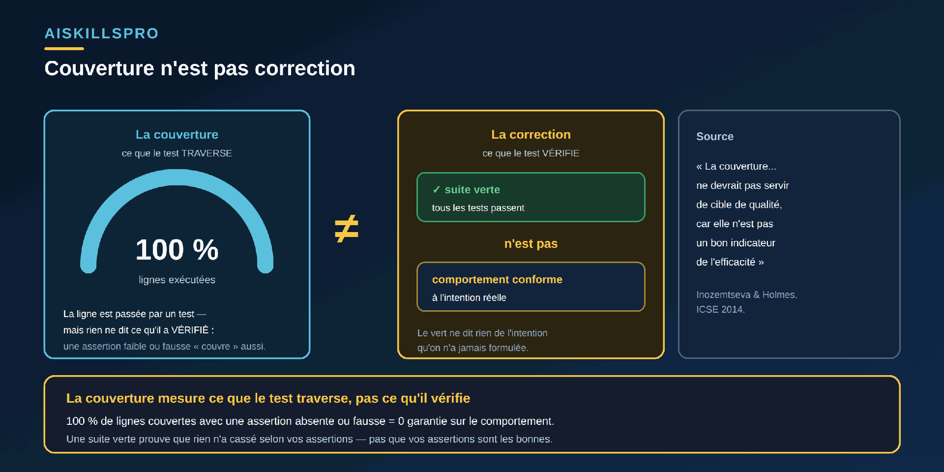 Schéma comparatif intitulé « Couverture n'est pas correction ». À gauche, un cadran cyan « La couverture — ce que le test TRAVERSE » affichant « 100 % — lignes exécutées », avec la note « la ligne est passée par un test, mais rien ne dit ce qu'il a VÉRIFIÉ : une assertion faible ou fausse couvre aussi ». Un grand signe « ≠ » doré au centre. À droite, un panneau doré « La correction — ce que le test VÉRIFIE » : un encadré vert « ✓ suite verte — tous les tests passent », le mot « n'est pas », puis un encadré « comportement conforme à l'intention réelle », avec la note « le vert ne dit rien de l'intention qu'on n'a jamais formulée ». À l'extrême droite, un encadré « Source » citant « La couverture ne devrait pas servir de cible de qualité, car elle n'est pas un bon indicateur de l'efficacité » (Inozemtseva & Holmes, ICSE 2014). Bandeau doré en bas : « La couverture mesure ce que le test traverse, pas ce qu'il vérifie. Une suite verte prouve que rien n'a cassé selon vos assertions — pas que vos assertions sont les bonnes. »
