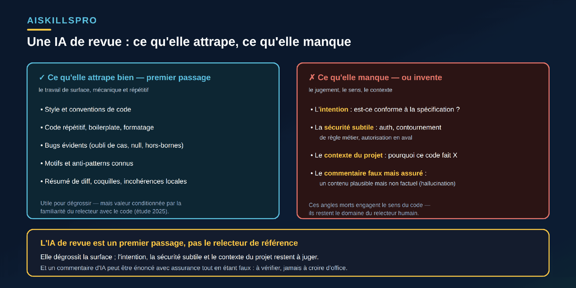 Schéma en deux colonnes intitulé « Une IA de revue : ce qu'elle attrape, ce qu'elle manque ». À gauche, panneau cyan « ✓ Ce qu'elle attrape bien — premier passage » avec la note « le travail de surface, mécanique et répétitif » et cinq points : style et conventions de code ; code répétitif, boilerplate, formatage ; bugs évidents (oubli de cas, null, hors-bornes) ; motifs et anti-patterns connus ; résumé de diff, coquilles, incohérences locales. En bas à gauche : « Utile pour dégrossir — mais valeur conditionnée par la familiarité du relecteur avec le code (étude 2025). » À droite, panneau rouge « ✗ Ce qu'elle manque — ou invente » avec la note « le jugement, le sens, le contexte » et quatre points, mots-clés en doré : l'intention (est-ce conforme à la spécification ?) ; la sécurité subtile (auth, contournement de règle métier, autorisation en aval) ; le contexte du projet (pourquoi ce code fait X) ; le commentaire faux mais assuré (un contenu plausible mais non factuel, hallucination). En bas à droite : « Ces angles morts engagent le sens du code — ils restent le domaine du relecteur humain. » Bandeau doré en bas : « L'IA de revue est un premier passage, pas le relecteur de référence. Elle dégrossit la surface ; l'intention, la sécurité subtile et le contexte du projet restent à juger. Et un commentaire d'IA peut être énoncé avec assurance tout en étant faux : à vérifier, jamais à croire d'office. »