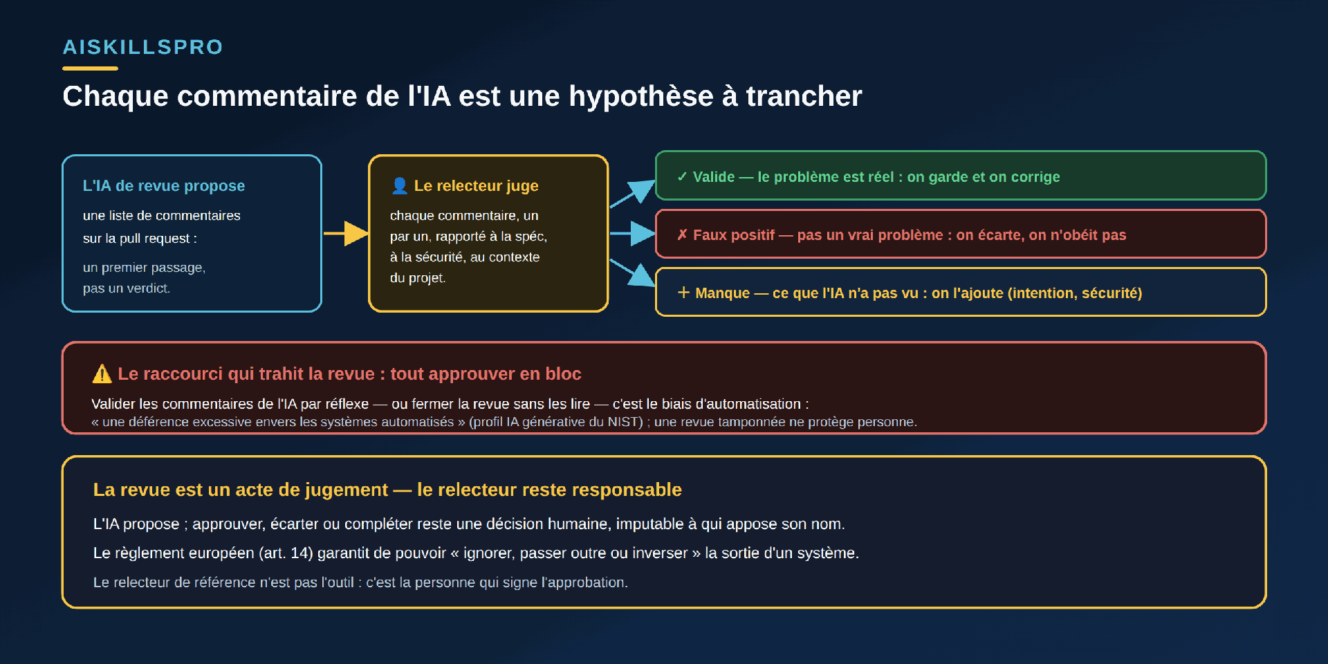 Schéma de flux intitulé « Chaque commentaire de l'IA est une hypothèse à trancher ». À gauche, encadré cyan « L'IA de revue propose une liste de commentaires sur la pull request : un premier passage, pas un verdict ». Une flèche dorée mène à un encadré doré « 👤 Le relecteur juge chaque commentaire, un par un, rapporté à la spéc, à la sécurité, au contexte du projet ». De là, trois flèches cyan vers trois verdicts : un encadré vert « ✓ Valide — le problème est réel : on garde et on corrige » ; un encadré rouge « ✗ Faux positif — pas un vrai problème : on écarte, on n'obéit pas » ; un encadré doré « ＋ Manque — ce que l'IA n'a pas vu : on l'ajoute (intention, sécurité) ». En dessous, un bandeau rouge d'avertissement : « ⚠️ Le raccourci qui trahit la revue : tout approuver en bloc. Valider les commentaires de l'IA par réflexe — ou fermer la revue sans les lire — c'est le biais d'automatisation : une déférence excessive envers les systèmes automatisés (profil IA générative du NIST) ; une revue tamponnée ne protège personne. » Bandeau doré en bas : « La revue est un acte de jugement — le relecteur reste responsable. L'IA propose ; approuver, écarter ou compléter reste une décision humaine, imputable à qui appose son nom. Le règlement européen (art. 14) garantit de pouvoir ignorer, passer outre ou inverser la sortie d'un système. Le relecteur de référence n'est pas l'outil : c'est la personne qui signe l'approbation. »
