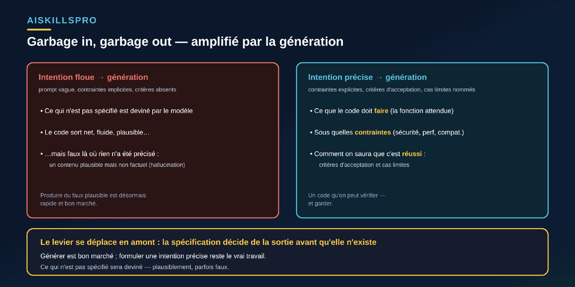 Schéma en deux colonnes intitulé « Garbage in, garbage out — amplifié par la génération ». À gauche, panneau rouge « Intention floue → génération » avec la note « prompt vague, contraintes implicites, critères absents » et trois points : ce qui n'est pas spécifié est deviné par le modèle ; le code sort net, fluide, plausible ; mais faux là où rien n'a été précisé — un contenu plausible mais non factuel (hallucination). En bas à gauche : « Produire du faux plausible est désormais rapide et bon marché. » À droite, panneau cyan « Intention précise → génération » avec la note « contraintes explicites, critères d'acceptation, cas limites nommés » et trois points, mots-clés en doré : ce que le code doit faire (la fonction attendue) ; sous quelles contraintes (sécurité, performance, compatibilité) ; comment on saura que c'est réussi (critères, cas limites). En bas à droite : « Un code qu'on peut vérifier — et garder. » Bandeau doré en bas : « Le levier se déplace en amont : la spécification décide de la sortie avant qu'elle n'existe. Générer est bon marché ; formuler une intention précise reste le vrai travail. »