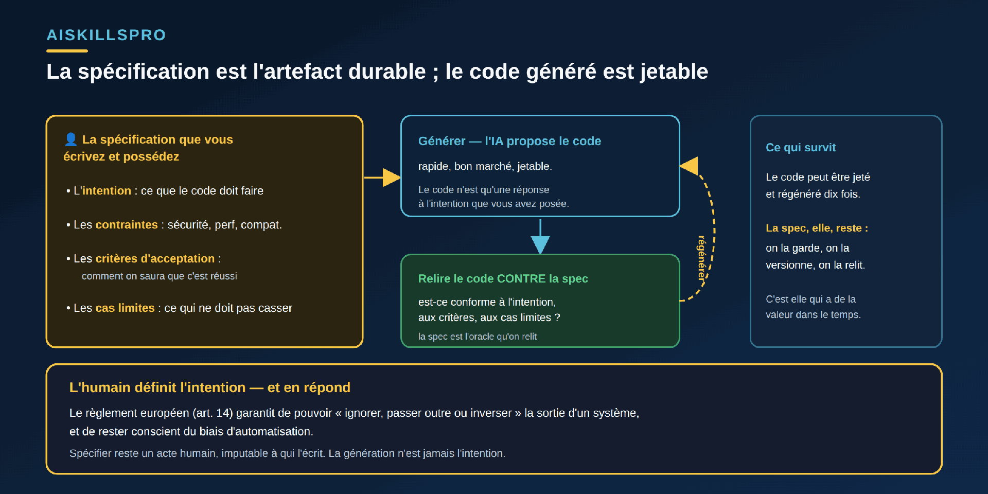 Schéma de flux intitulé « La spécification est l'artefact durable ; le code généré est jetable ». À gauche, un grand encadré doré « 👤 La spécification que vous écrivez et possédez » listant quatre éléments : l'intention (ce que le code doit faire), les contraintes (sécurité, performance, compatibilité), les critères d'acceptation (comment on saura que c'est réussi), les cas limites (ce qui ne doit pas casser). Une flèche cyan mène à un encadré cyan « Générer — l'IA propose le code (rapide, bon marché, jetable) ». De là, une flèche remonte vers un encadré « Relire le code CONTRE la spec : est-ce conforme ? » qui renvoie une boucle « régénérer » vers l'étape de génération. En bas, un bandeau : « Le code peut être jeté et régénéré dix fois — la spec, elle, survit : c'est elle l'oracle qu'on relit. » Bandeau doré en bas : « L'humain définit l'intention et en répond. Le règlement européen (art. 14) garantit de pouvoir ignorer, passer outre ou inverser la sortie d'un système — et de rester conscient du biais d'automatisation. Spécifier reste un acte humain, imputable à qui l'écrit. »