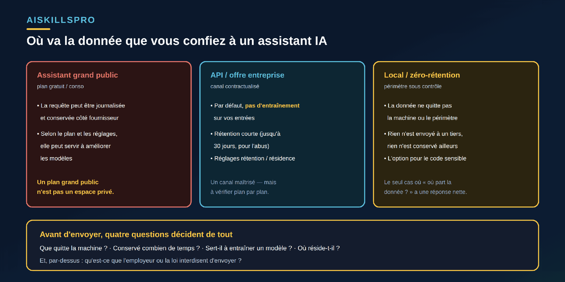 Schéma en trois colonnes intitulé « Où va la donnée que vous confiez à un assistant IA ». Colonne rouge « Assistant grand public (plan gratuit / conso) » : la requête peut être journalisée et conservée côté fournisseur ; selon le plan et les réglages, elle peut servir à améliorer les modèles ; en doré « Un plan grand public n'est pas un espace privé. » Colonne cyan « API / offre entreprise (canal contractualisé) » : par défaut, pas d'entraînement sur vos entrées ; rétention courte (jusqu'à 30 jours, pour l'abus) ; réglages rétention / résidence ; note « Un canal maîtrisé — mais à vérifier plan par plan. » Colonne dorée « Local / zéro-rétention (périmètre sous contrôle) » : la donnée ne quitte pas la machine ou le périmètre ; rien n'est envoyé à un tiers ni conservé ailleurs ; l'option pour le code sensible ; note « Le seul cas où où part la donnée ? a une réponse nette. » Bandeau doré en bas : « Avant d'envoyer, quatre questions décident de tout : que quitte la machine ? conservé combien de temps ? sert-il à entraîner un modèle ? où réside-t-il ? Et, par-dessus : qu'est-ce que l'employeur ou la loi interdisent d'envoyer ? »