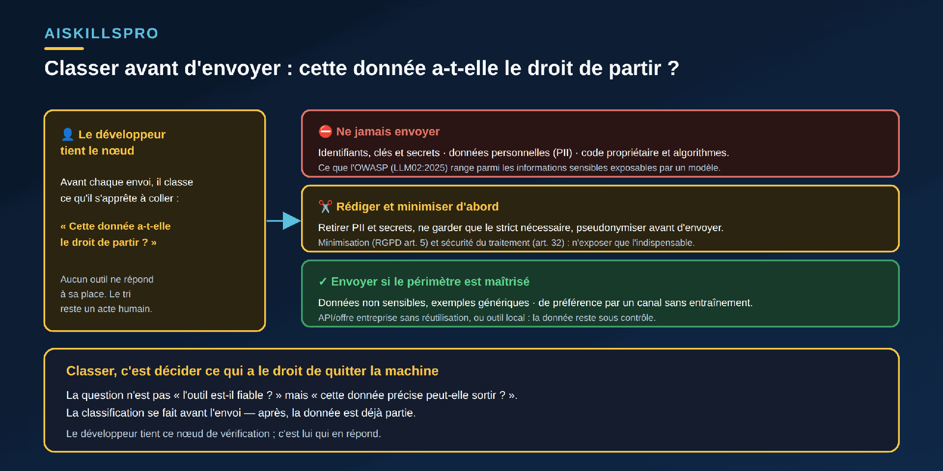 Schéma de décision intitulé « Classer avant d'envoyer : cette donnée a-t-elle le droit de partir ? ». À gauche, encadré doré « 👤 Le développeur tient le nœud » : avant chaque envoi, il classe ce qu'il s'apprête à coller, sous la question dorée « Cette donnée a-t-elle le droit de partir ? » ; note « Aucun outil ne répond à sa place. Le tri reste un acte humain. » Une flèche cyan mène à trois niveaux empilés. Niveau rouge « Ne jamais envoyer » : identifiants, clés et secrets, données personnelles (PII), code propriétaire et algorithmes — ce que l'OWASP (LLM02:2025) range parmi les informations sensibles exposables par un modèle. Niveau doré « Rédiger et minimiser d'abord » : retirer PII et secrets, ne garder que le strict nécessaire, pseudonymiser avant d'envoyer — minimisation (RGPD art. 5) et sécurité du traitement (art. 32). Niveau vert « Envoyer si le périmètre est maîtrisé » : données non sensibles, exemples génériques, de préférence par un canal sans entraînement, API/offre entreprise sans réutilisation ou outil local. Bandeau doré en bas : « Classer, c'est décider ce qui a le droit de quitter la machine. La question n'est pas l'outil est-il fiable ? mais cette donnée précise peut-elle sortir ? La classification se fait avant l'envoi ; après, la donnée est déjà partie. »