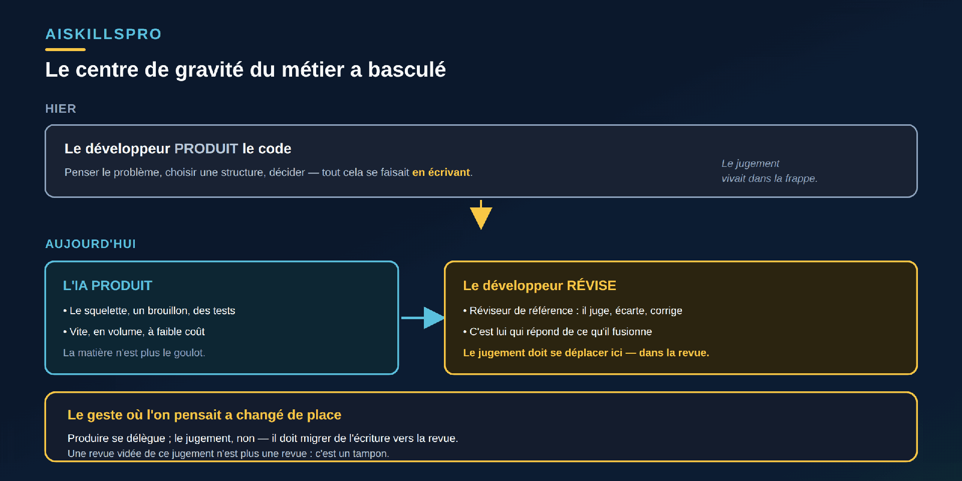 Schéma en deux temps intitulé « Le centre de gravité du métier a basculé ». En haut, HIER : une grande boîte grise « Le développeur PRODUIT le code — penser le problème, choisir une structure, décider, tout cela se faisait en écrivant », avec la note en italique « Le jugement vivait dans la frappe ». Une flèche dorée descend vers AUJOURD'HUI, qui montre deux boîtes reliées : à gauche une boîte cyan « L'IA PRODUIT — le squelette, un brouillon, des tests ; vite, en volume, à faible coût ; la matière n'est plus le goulot », une flèche cyan mène à droite vers une boîte dorée « Le développeur RÉVISE — réviseur de référence : il juge, écarte, corrige ; c'est lui qui répond de ce qu'il fusionne ; le jugement doit se déplacer ici, dans la revue ». Bandeau doré en bas : « Le geste où l'on pensait a changé de place. Produire se délègue ; le jugement, non — il doit migrer de l'écriture vers la revue. Une revue vidée de ce jugement n'est plus une revue : c'est un tampon. »