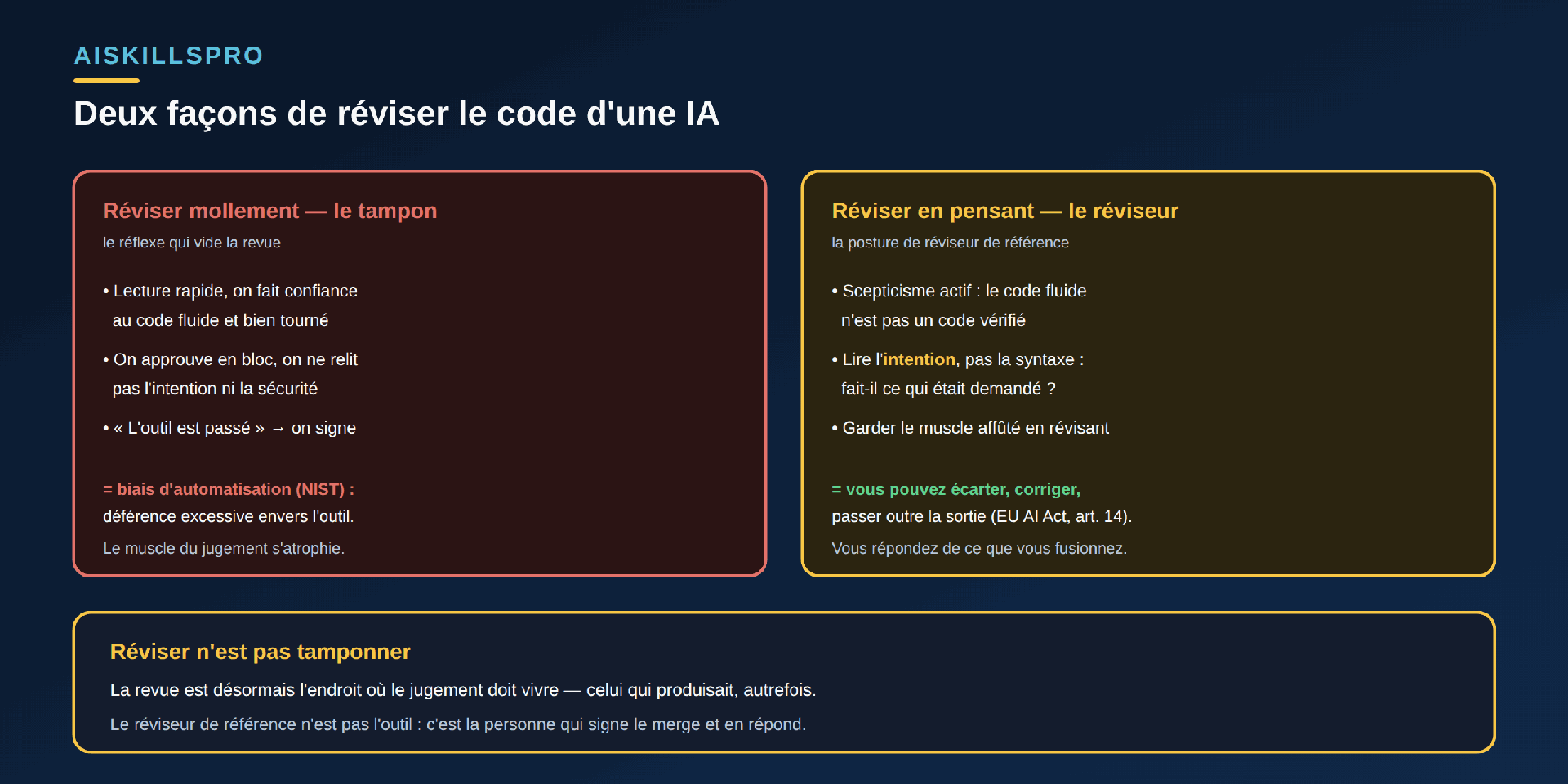 Schéma en deux colonnes intitulé « Deux façons de réviser le code d'une IA ». À gauche, colonne rouge « Réviser mollement — le tampon », sous-titre « le réflexe qui vide la revue » : lecture rapide, on fait confiance au code fluide et bien tourné ; on approuve en bloc, on ne relit pas l'intention ni la sécurité ; « l'outil est passé » donc on signe. En bas en rouge : « = biais d'automatisation (NIST) : déférence excessive envers l'outil » et « Le muscle du jugement s'atrophie ». À droite, colonne dorée « Réviser en pensant — le réviseur », sous-titre « la posture de réviseur de référence » : scepticisme actif, le code fluide n'est pas un code vérifié ; lire l'intention, pas la syntaxe, fait-il ce qui était demandé ? ; garder le muscle affûté en révisant. En bas en vert : « = vous pouvez écarter, corriger, passer outre la sortie (EU AI Act, art. 14) » et « Vous répondez de ce que vous fusionnez ». Bandeau doré en bas : « Réviser n'est pas tamponner. La revue est désormais l'endroit où le jugement doit vivre — celui qui produisait, autrefois. Le réviseur de référence n'est pas l'outil : c'est la personne qui signe le merge et en répond. »