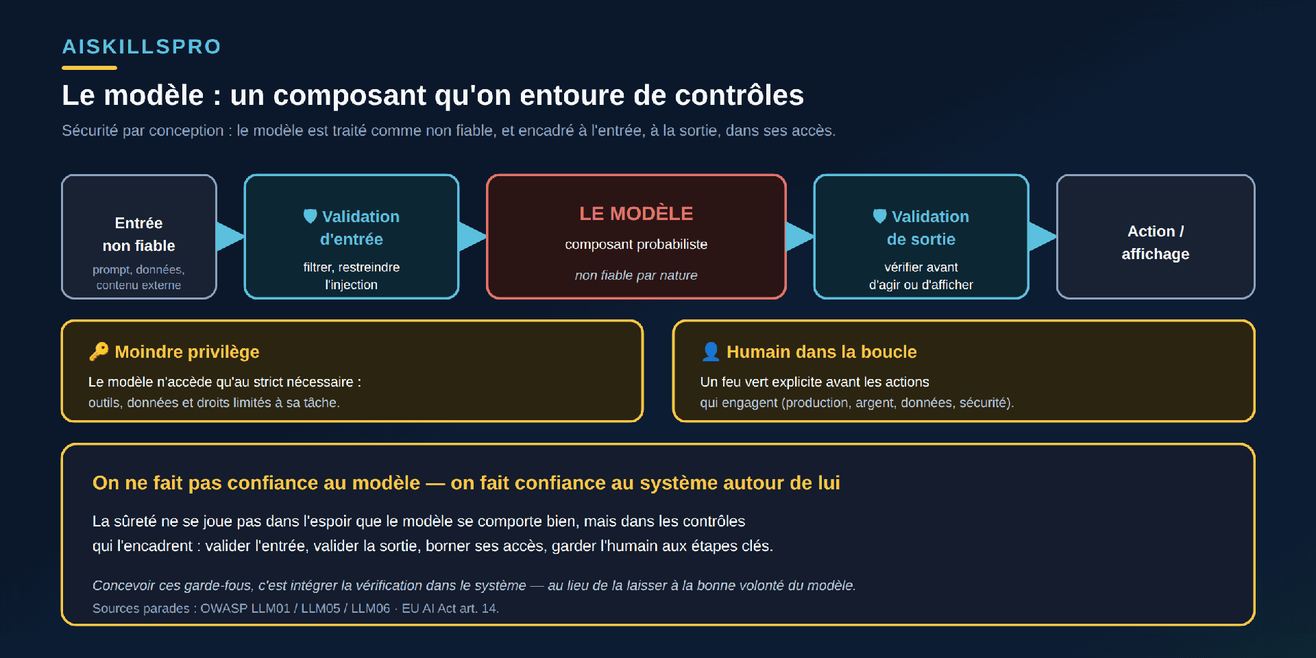 Schéma intitulé « Le modèle : un composant qu'on entoure de contrôles ». Au centre, une boîte rouge « LE MODÈLE — composant probabiliste, non fiable par nature ». À sa gauche, un flux : une boîte grise « Entrée non fiable (prompt, données, contenu externe) », une flèche vers une boîte cyan « 🛡 Validation d'entrée — filtrer, restreindre l'injection », puis une flèche vers le modèle. À sa droite, une flèche du modèle vers une boîte cyan « 🛡 Validation de sortie — vérifier avant d'agir ou d'afficher », puis une flèche vers une boîte grise « Action / affichage ». En dessous, deux bandes dorées : « 🔑 Moindre privilège — le modèle n'accède qu'au strict nécessaire : outils, données et droits limités à sa tâche » et « 👤 Humain dans la boucle — un feu vert explicite avant les actions qui engagent (production, argent, données, sécurité) ». Grand bandeau doré en bas : « On ne fait pas confiance au modèle — on fait confiance au système autour de lui. La sûreté ne se joue pas dans l'espoir que le modèle se comporte bien, mais dans les contrôles qui l'encadrent : valider l'entrée, valider la sortie, borner ses accès, garder l'humain aux étapes clés. Concevoir ces garde-fous, c'est intégrer la vérification dans le système — au lieu de la laisser à la bonne volonté du modèle. Sources : OWASP LLM01 / LLM05 / LLM06, EU AI Act art. 14. »