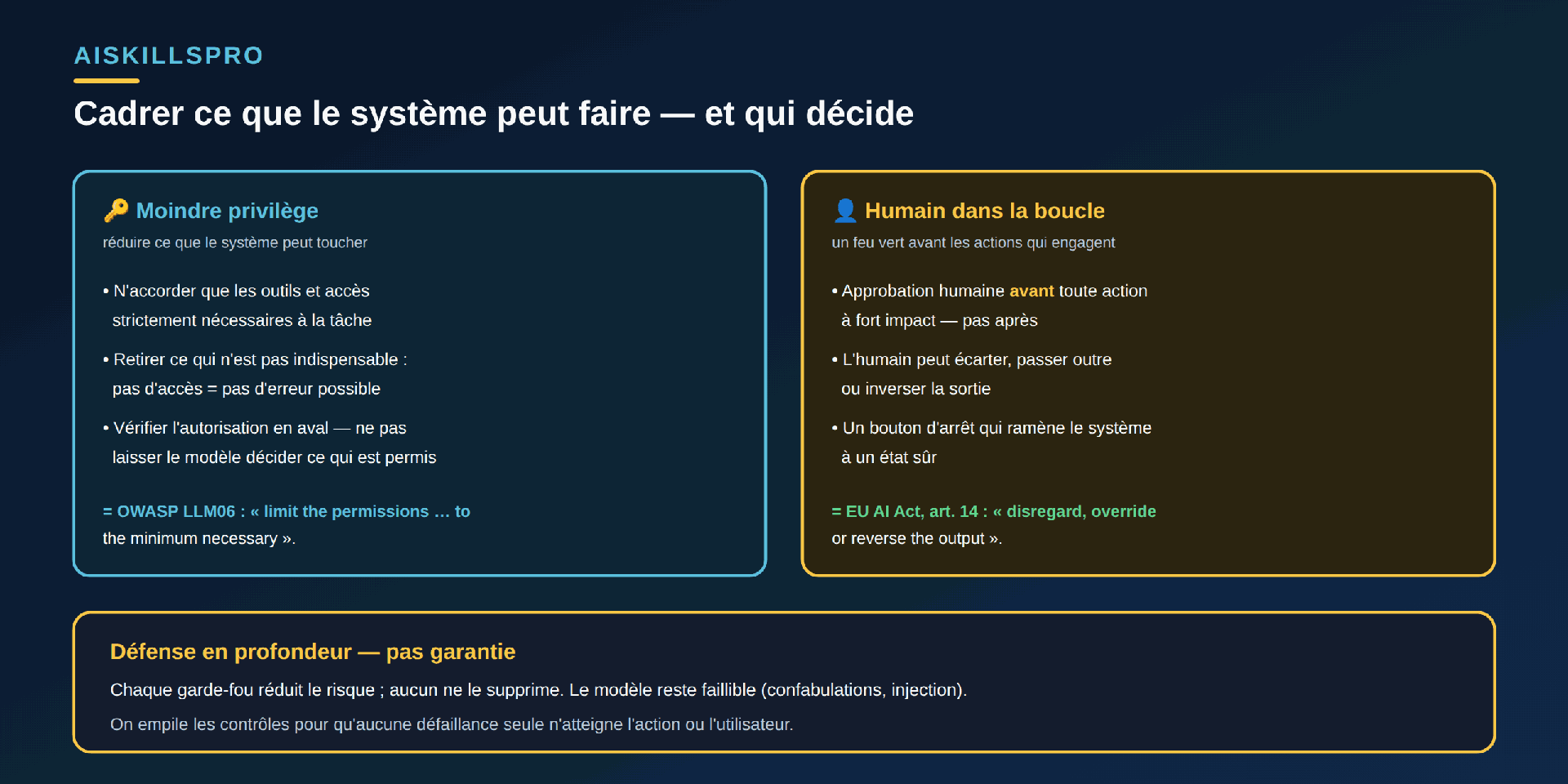 Schéma en deux colonnes intitulé « Cadrer ce que le système peut faire — et qui décide ». À gauche, encadré cyan « 🔑 Moindre privilège — réduire ce que le système peut toucher » : n'accorder que les outils et accès strictement nécessaires à la tâche ; retirer ce qui n'est pas indispensable (pas d'accès = pas d'erreur possible) ; vérifier l'autorisation en aval, ne pas laisser le modèle décider ce qui est permis ; note « = OWASP LLM06 : limit the permissions to the minimum necessary ». À droite, encadré doré « 👤 Humain dans la boucle — un feu vert avant les actions qui engagent » : approbation humaine avant toute action à fort impact (pas après) ; l'humain peut écarter, passer outre ou inverser la sortie ; un bouton d'arrêt qui ramène le système à un état sûr ; note « = EU AI Act, art. 14 : disregard, override or reverse the output ». Bandeau doré en bas : « Défense en profondeur — pas garantie. Chaque garde-fou réduit le risque ; aucun ne le supprime. Le modèle reste faillible (confabulations, injection). On empile les contrôles pour qu'aucune défaillance seule n'atteigne l'action ou l'utilisateur. »