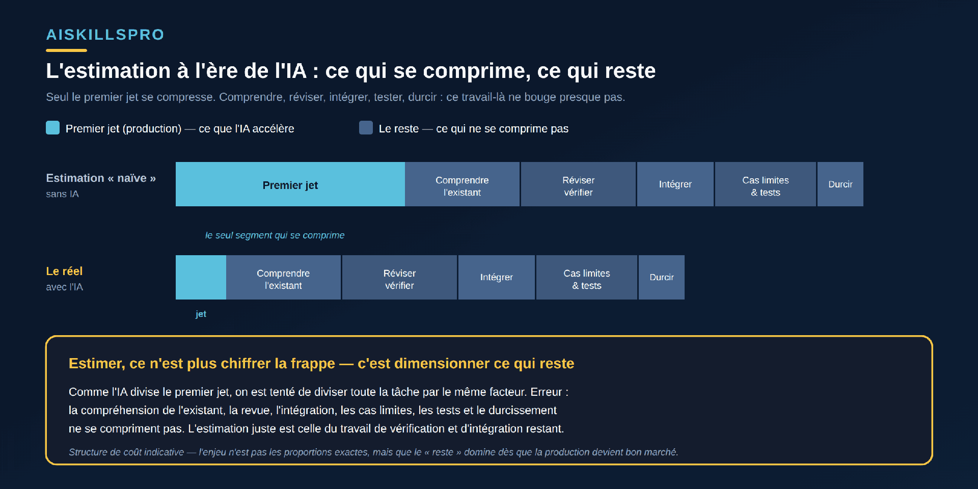 Comparaison de deux barres horizontales intitulée « L'estimation à l'ère de l'IA : ce qui se comprime, ce qui reste ». Chaque barre représente l'effort total d'une tâche, découpé en segments : « Premier jet (production) » en cyan, puis « Comprendre l'existant », « Réviser / vérifier », « Intégrer », « Cas limites & tests » et « Durcir » en bleu acier. Barre du haut, « Estimation naïve, sans IA » : le premier jet est un long segment cyan, suivi des autres segments. Barre du bas, « Le réel, avec l'IA » : le segment cyan du premier jet est très réduit (annoté « le seul segment qui se comprime »), tandis que tous les autres segments gardent exactement la même taille. La barre du bas est à peine plus courte que celle du haut. Bandeau doré en bas : « Estimer, ce n'est plus chiffrer la frappe — c'est dimensionner ce qui reste. Comme l'IA divise le premier jet, on est tenté de diviser toute la tâche par le même facteur. Erreur : la compréhension de l'existant, la revue, l'intégration, les cas limites, les tests et le durcissement ne se compriment pas. L'estimation juste est celle du travail de vérification et d'intégration restant. » Note : structure de coût indicative.