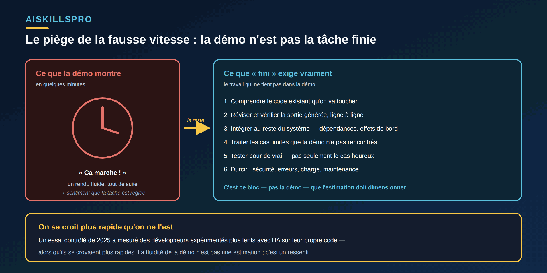 Schéma en deux panneaux intitulé « Le piège de la fausse vitesse : la démo n'est pas la tâche finie ». À gauche, panneau rouge « Ce que la démo montre, en quelques minutes » : une horloge, la mention « Ça marche ! », « un rendu fluide, tout de suite », et en italique « sentiment que la tâche est réglée ». Une flèche dorée annotée « le reste » mène au panneau de droite. À droite, panneau cyan « Ce que “fini” exige vraiment » listant six étapes numérotées : 1 Comprendre le code existant qu'on va toucher ; 2 Réviser et vérifier la sortie générée, ligne à ligne ; 3 Intégrer au reste du système — dépendances, effets de bord ; 4 Traiter les cas limites que la démo n'a pas rencontrés ; 5 Tester pour de vrai — pas seulement le cas heureux ; 6 Durcir : sécurité, erreurs, charge, maintenance. Sous la liste : « C'est ce bloc — pas la démo — que l'estimation doit dimensionner. » Bandeau doré en bas : « On se croit plus rapide qu'on ne l'est. Un essai contrôlé de 2025 a mesuré des développeurs expérimentés plus lents avec l'IA sur leur propre code — alors qu'ils se croyaient plus rapides. La fluidité de la démo n'est pas une estimation ; c'est un ressenti. »