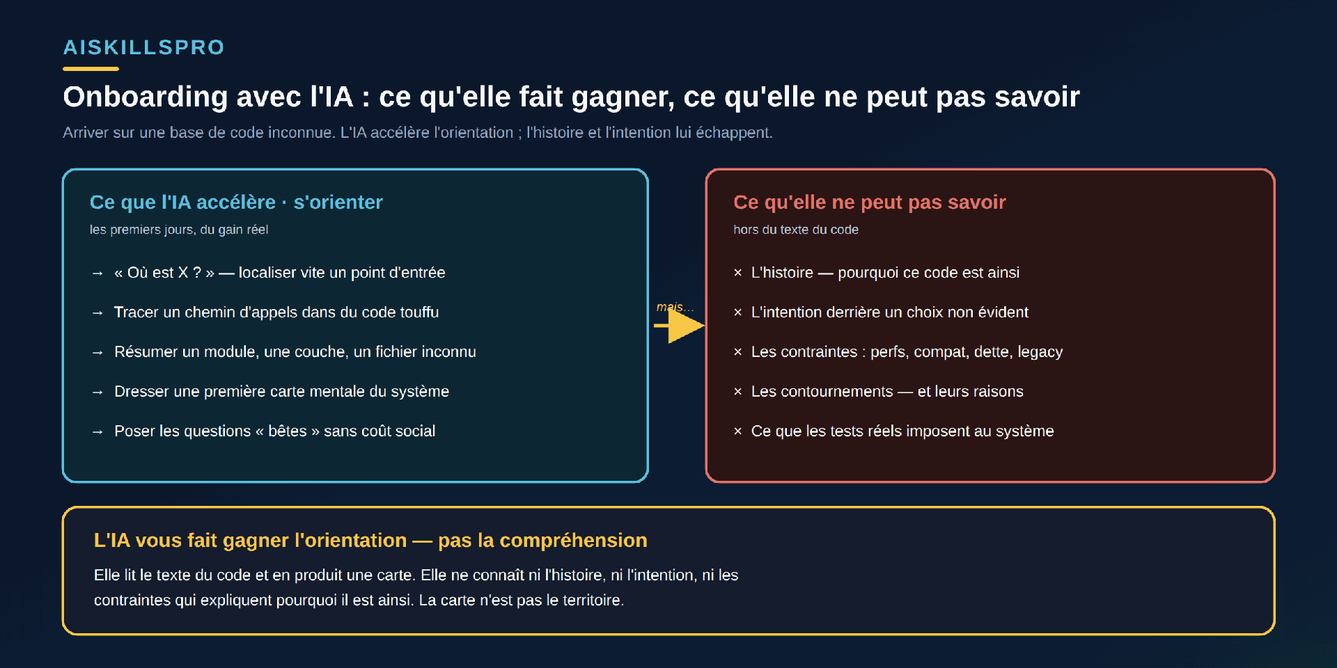 Schéma en deux panneaux intitulé « Onboarding avec l'IA : ce qu'elle fait gagner, ce qu'elle ne peut pas savoir ». Panneau gauche, cyan, « Ce que l'IA accélère · s'orienter » : « Où est X ? » localiser vite un point d'entrée ; tracer un chemin d'appels dans du code touffu ; résumer un module, une couche, un fichier inconnu ; dresser une première carte mentale du système ; poser les questions « bêtes » sans coût social. Une flèche dorée annotée « mais… » mène au panneau droit. Panneau droit, rouge, « Ce qu'elle ne peut pas savoir — hors du texte du code » : l'histoire (pourquoi ce code est ainsi) ; l'intention derrière un choix non évident ; les contraintes (perfs, compat, dette, legacy) ; les contournements et leurs raisons ; ce que les tests réels imposent au système. Bandeau doré en bas : « L'IA vous fait gagner l'orientation — pas la compréhension. Elle lit le texte du code et en produit une carte. Elle ne connaît ni l'histoire, ni l'intention, ni les contraintes qui expliquent pourquoi il est ainsi. La carte n'est pas le territoire. »