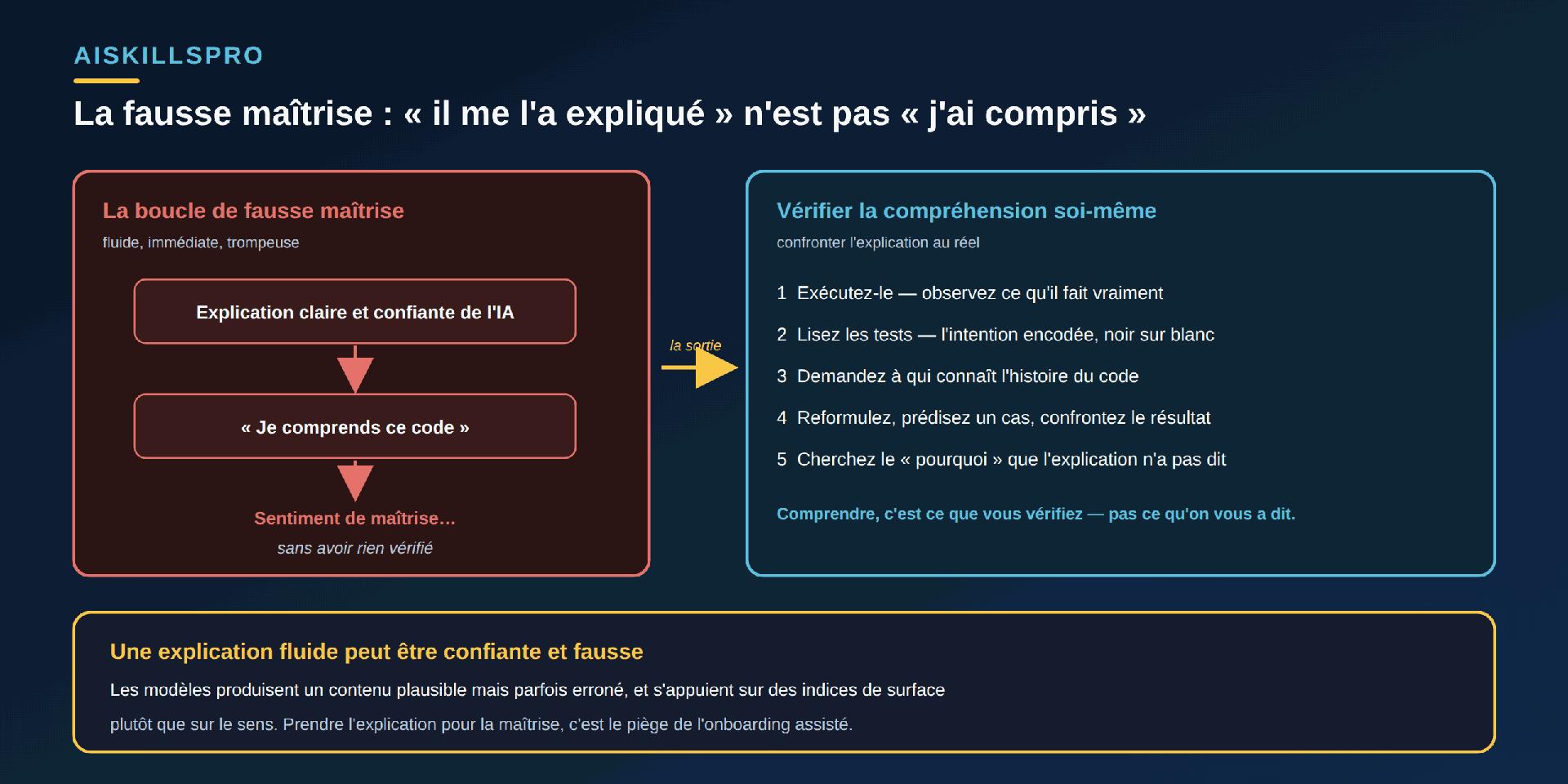 Schéma en deux panneaux intitulé « La fausse maîtrise : “il me l'a expliqué” n'est pas “j'ai compris” ». Panneau gauche, rouge, « La boucle de fausse maîtrise — fluide, immédiate, trompeuse » : trois blocs reliés par des flèches descendantes rouges — « Explication claire et confiante de l'IA », puis « Je comprends ce code », puis « Sentiment de maîtrise… » avec la mention en italique « sans avoir rien vérifié ». Une flèche dorée annotée « la sortie » mène au panneau droit. Panneau droit, cyan, « Vérifier la compréhension soi-même — confronter l'explication au réel » : 1 Exécutez-le, observez ce qu'il fait vraiment ; 2 Lisez les tests, l'intention encodée noir sur blanc ; 3 Demandez à qui connaît l'histoire du code ; 4 Reformulez, prédisez un cas, confrontez le résultat ; 5 Cherchez le « pourquoi » que l'explication n'a pas dit. Sous la liste : « Comprendre, c'est ce que vous vérifiez — pas ce qu'on vous a dit. » Bandeau doré en bas : « Une explication fluide peut être confiante et fausse. Les modèles produisent un contenu plausible mais parfois erroné, et s'appuient sur des indices de surface plutôt que sur le sens. Prendre l'explication pour la maîtrise, c'est le piège de l'onboarding assisté. »