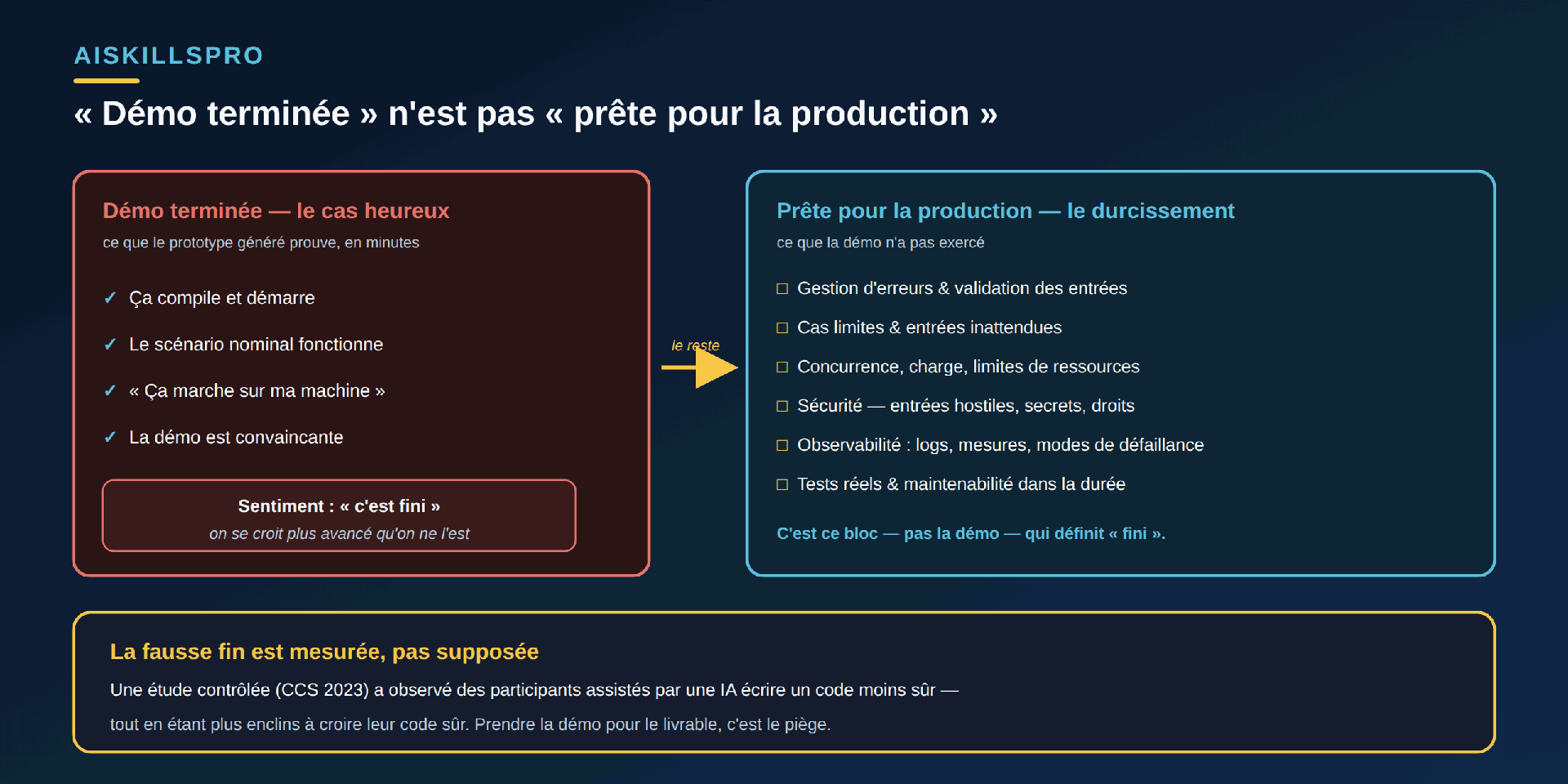 Schéma en deux panneaux intitulé « “Démo terminée” n'est pas “prête pour la production” ». À gauche, panneau rouge « Démo terminée — le cas heureux : ce que le prototype généré prouve, en minutes » avec quatre cases cochées : ça compile et démarre ; le scénario nominal fonctionne ; “ça marche sur ma machine” ; la démo est convaincante. En dessous, un encadré « Sentiment : “c'est fini” — on se croit plus avancé qu'on ne l'est ». Une flèche dorée annotée « le reste » mène au panneau de droite, cyan, « Prête pour la production — le durcissement : ce que la démo n'a pas exercé » avec six cases vides : gestion d'erreurs & validation des entrées ; cas limites & entrées inattendues ; concurrence, charge, limites de ressources ; sécurité — entrées hostiles, secrets, droits ; observabilité : logs, mesures, modes de défaillance ; tests réels & maintenabilité dans la durée. Sous la liste : « C'est ce bloc — pas la démo — qui définit “fini”. » Bandeau en bas : « La fausse fin est mesurée, pas supposée. Une étude contrôlée (CCS 2023) a observé des participants assistés par une IA écrire un code moins sûr — tout en étant plus enclins à croire leur code sûr. Prendre la démo pour le livrable, c'est le piège. »