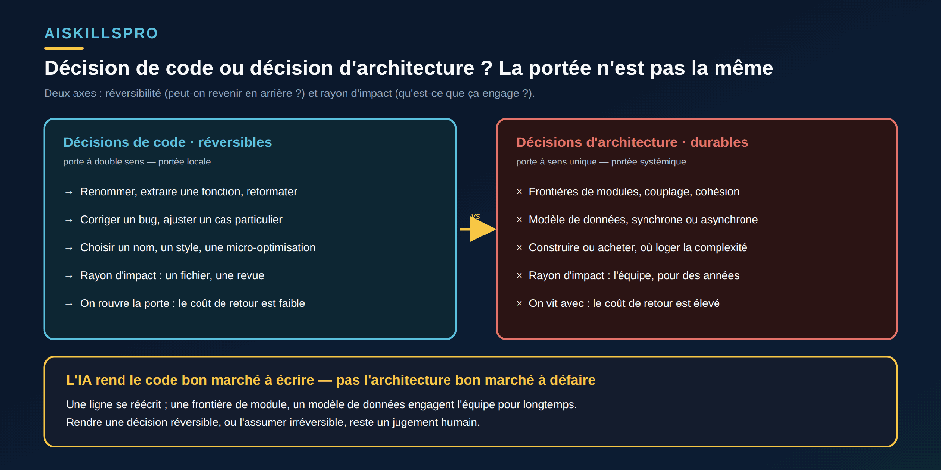 Schéma en deux panneaux intitulé « Décision de code ou décision d'architecture ? La portée n'est pas la même », avec deux axes annoncés : réversibilité (peut-on revenir en arrière ?) et rayon d'impact (qu'est-ce que ça engage ?). Panneau gauche, cyan, « Décisions de code · réversibles — porte à double sens, portée locale » : renommer, extraire une fonction, reformater ; corriger un bug, ajuster un cas particulier ; choisir un nom, un style, une micro-optimisation ; rayon d'impact un fichier, une revue ; on rouvre la porte, le coût de retour est faible. Une flèche dorée « vs » mène au panneau droit. Panneau droit, rouge, « Décisions d'architecture · durables — porte à sens unique, portée systémique » : frontières de modules, couplage, cohésion ; modèle de données, synchrone ou asynchrone ; construire ou acheter, où loger la complexité ; rayon d'impact l'équipe, pour des années ; on vit avec, le coût de retour est élevé. Bandeau doré en bas : « L'IA rend le code bon marché à écrire — pas l'architecture bon marché à défaire. Une ligne se réécrit ; une frontière de module, un modèle de données engagent l'équipe pour longtemps. Rendre une décision réversible, ou l'assumer irréversible, reste un jugement humain. »