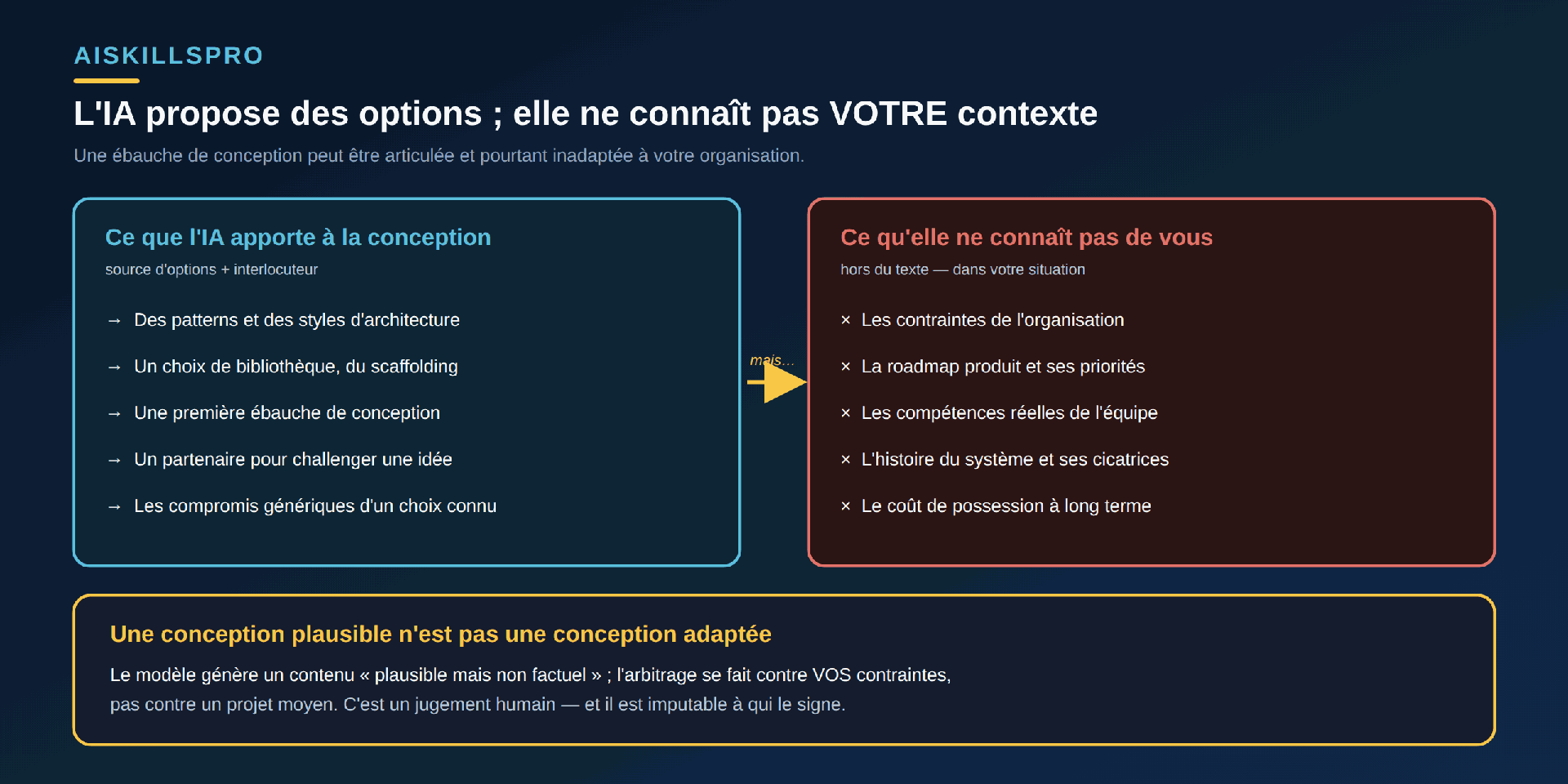 Schéma en deux panneaux intitulé « L'IA propose des options ; elle ne connaît pas VOTRE contexte », sous-titre « une ébauche de conception peut être articulée et pourtant inadaptée à votre organisation ». Panneau gauche, cyan, « Ce que l'IA apporte à la conception — source d'options et interlocuteur » : des patterns et des styles d'architecture ; un choix de bibliothèque, du scaffolding ; une première ébauche de conception ; un partenaire pour challenger une idée ; les compromis génériques d'un choix connu. Une flèche dorée « mais… » mène au panneau droit. Panneau droit, rouge, « Ce qu'elle ne connaît pas de vous — hors du texte, dans votre situation » : les contraintes de l'organisation ; la roadmap produit et ses priorités ; les compétences réelles de l'équipe ; l'histoire du système et ses cicatrices ; le coût de possession à long terme. Bandeau doré en bas : « Une conception plausible n'est pas une conception adaptée. Le modèle génère un contenu plausible mais non factuel ; l'arbitrage se fait contre VOS contraintes, pas contre un projet moyen. C'est un jugement humain — et il est imputable à qui le signe. »
