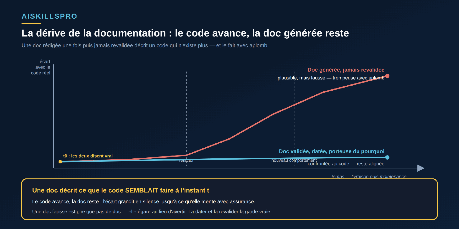 Graphique intitulé « La dérive de la documentation : le code avance, la doc générée reste ». Axe horizontal : le temps, de la livraison à la maintenance ; axe vertical : l'écart avec le code réel. Deux marqueurs verticaux pointillés indiquent « refactor » puis « nouveau comportement ». Au point de départ t0, un point doré « les deux disent vrai ». Une courbe rouge « Doc générée, jamais revalidée » part de l'écart zéro puis s'élève de plus en plus fort après chaque changement de code, jusqu'en haut à droite où elle est étiquetée « plausible, mais fausse — trompeuse avec aplomb ». Une courbe cyan « Doc validée, datée, porteuse du pourquoi » reste basse et quasiment plate, étiquetée « confrontée au code — reste alignée ». Bandeau doré en bas : « Une doc décrit ce que le code SEMBLAIT faire à l'instant t. Le code avance, la doc reste : l'écart grandit en silence jusqu'à ce qu'elle mente avec assurance. Une doc fausse est pire que pas de doc — elle égare au lieu d'avertir. La dater et la revalider la garde vraie. »