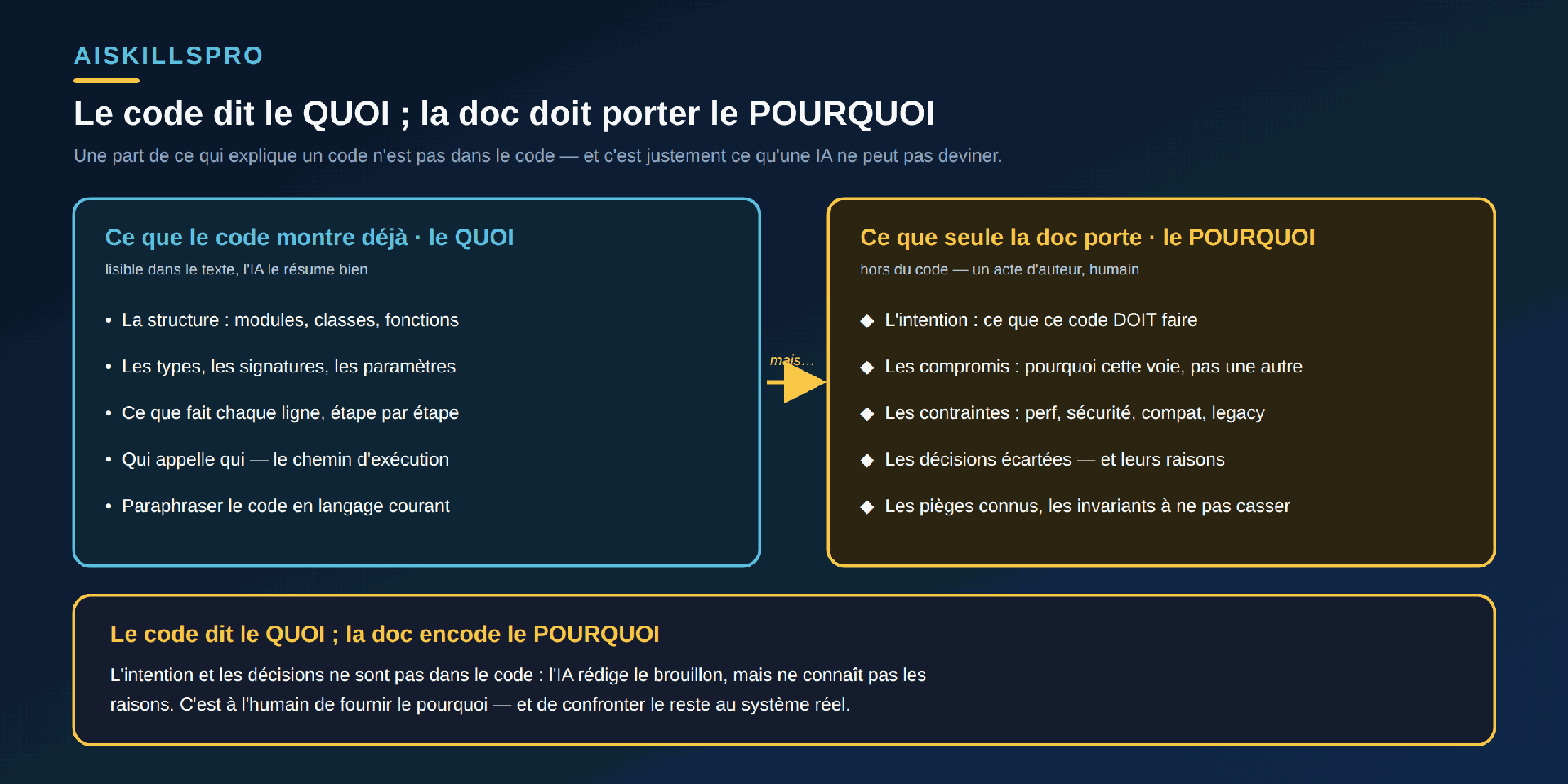 Schéma en deux panneaux intitulé « Le code dit le QUOI ; la doc doit porter le POURQUOI ». Panneau gauche, cyan, « Ce que le code montre déjà · le QUOI » (lisible dans le texte, l'IA le résume bien) : la structure — modules, classes, fonctions ; les types, signatures, paramètres ; ce que fait chaque ligne, étape par étape ; qui appelle qui, le chemin d'exécution ; paraphraser le code en langage courant. Une flèche dorée annotée « mais… » mène au panneau droit. Panneau droit, doré, « Ce que seule la doc porte · le POURQUOI » (hors du code, un acte d'auteur humain) : l'intention — ce que ce code DOIT faire ; les compromis — pourquoi cette voie, pas une autre ; les contraintes — perf, sécurité, compat, legacy ; les décisions écartées et leurs raisons ; les pièges connus, les invariants à ne pas casser. Bandeau doré en bas : « Le code dit le QUOI ; la doc encode le POURQUOI. L'intention et les décisions ne sont pas dans le code : l'IA rédige le brouillon, mais ne connaît pas les raisons. C'est à l'humain de fournir le pourquoi — et de confronter le reste au système réel. »