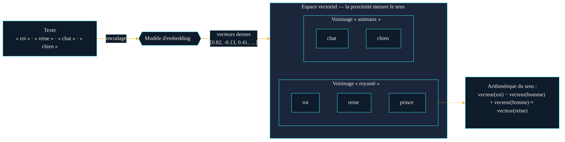 Chaîne mot vers vecteur : un modèle d'embedding projette des mots dans un espace vectoriel où les termes de sens proche se regroupent, avec l'exemple vecteur(roi) moins vecteur(homme) plus vecteur(femme) proche de vecteur(reine).