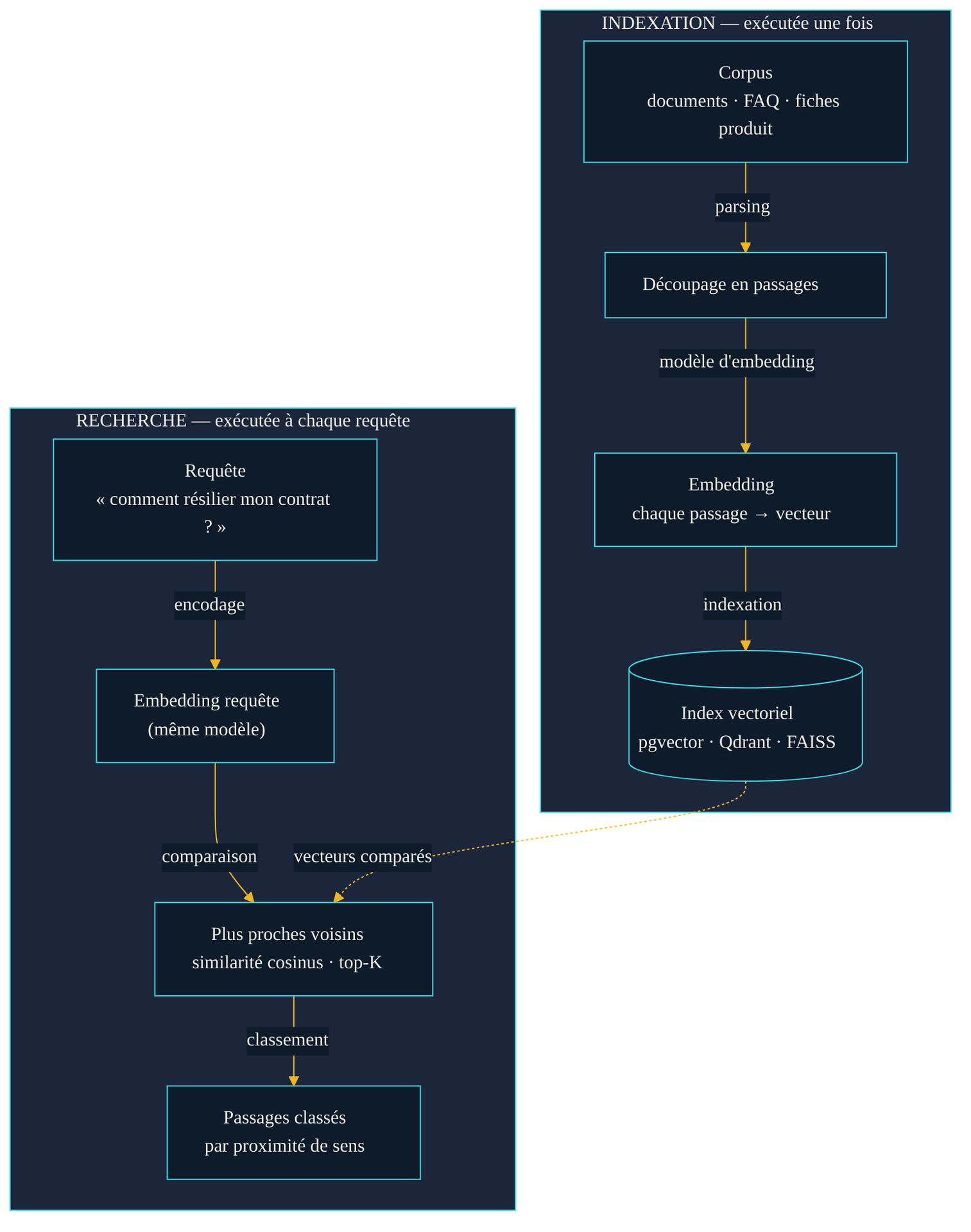 Pipeline de recherche sémantique en deux phases : indexation du corpus en vecteurs, puis encodage de la requête et recherche des plus proches voisins par similarité cosinus.