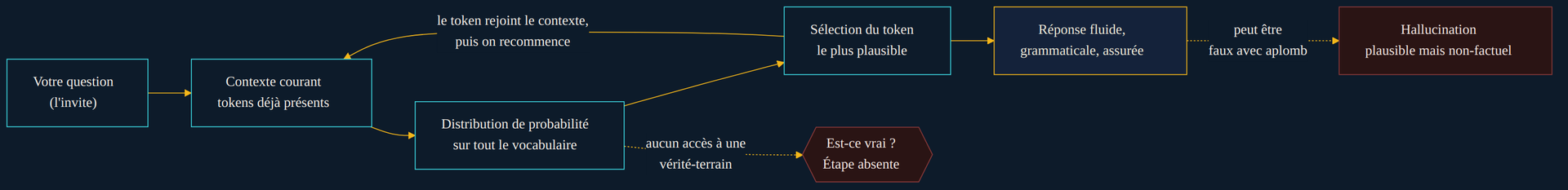 Boucle de génération d'un LLM : question, contexte courant, distribution de probabilité sur le vocabulaire, sélection du token le plus plausible réinjecté dans le contexte, puis réponse ; une flèche pointillée signale l'absence d'étape de vérification de vérité, menant au risque d'hallucination.