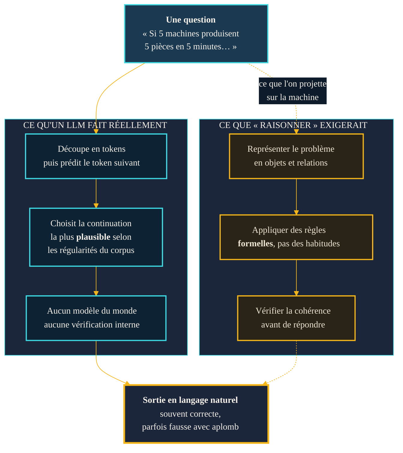 Comparaison : ce qu'un modele de langage fait reellement (predire le token suivant, sans modele du monde) versus ce que raisonner exigerait (regles formelles, verification de coherence).