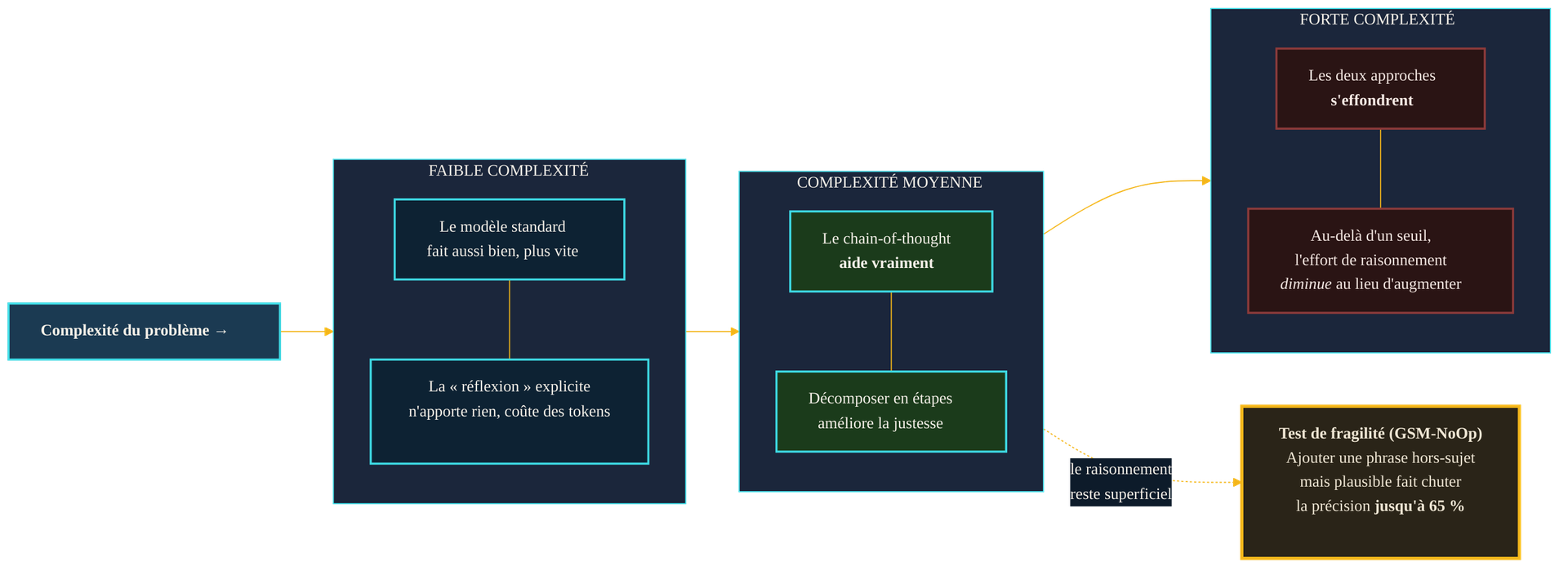 Ce que le raisonnement explicite apporte selon la complexite : inutile en faible complexite, utile en complexite moyenne, effondrement en forte complexite ; encadre fragilite GSM-NoOp.
