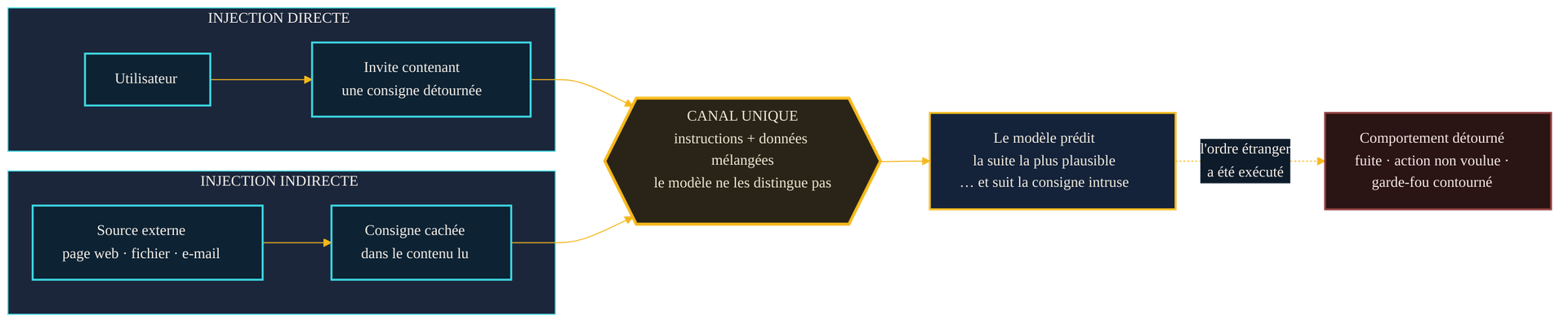 Injection de prompt directe et indirecte convergeant vers un canal unique ou instructions et donnees se melangent : le modele suit la consigne intruse, d'ou un comportement detourne.