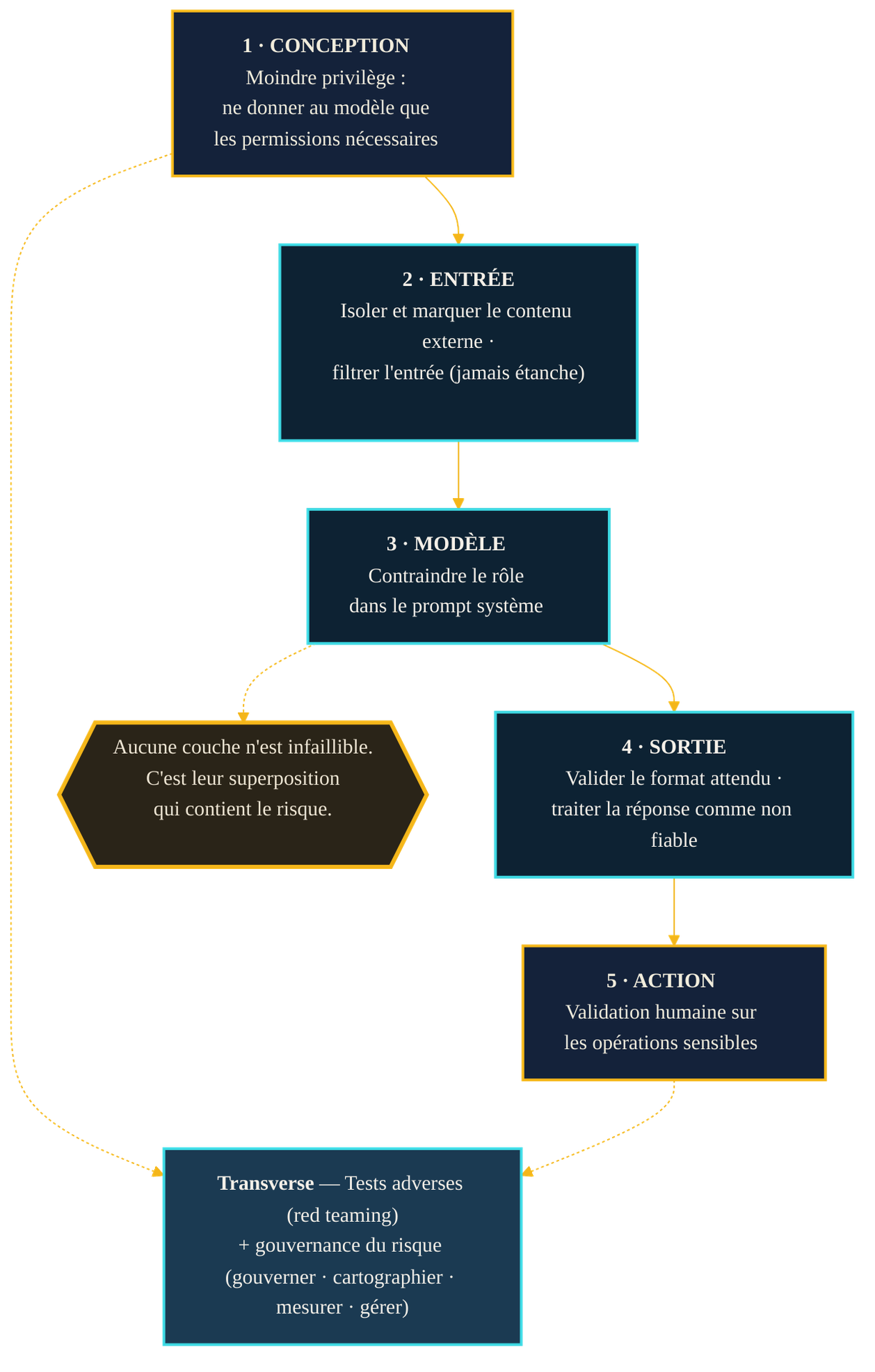 Defense en couches contre l'injection de prompt : conception (moindre privilege), entree (isoler le contenu externe), modele (contraindre le role), sortie (valider), action (validation humaine), plus tests adverses et gouvernance transverses.