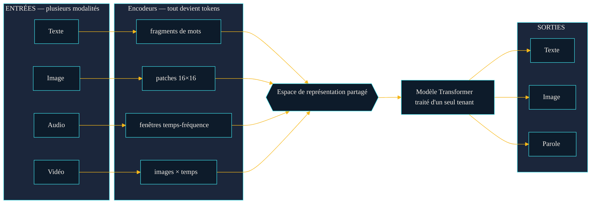 Schema d'un modele multimodal : chaque entree (texte, image, audio, video) est convertie en tokens par un encodeur dedie, fusionnee dans un espace de representation partage traite par un seul Transformer, qui produit du texte, une image ou de la parole.