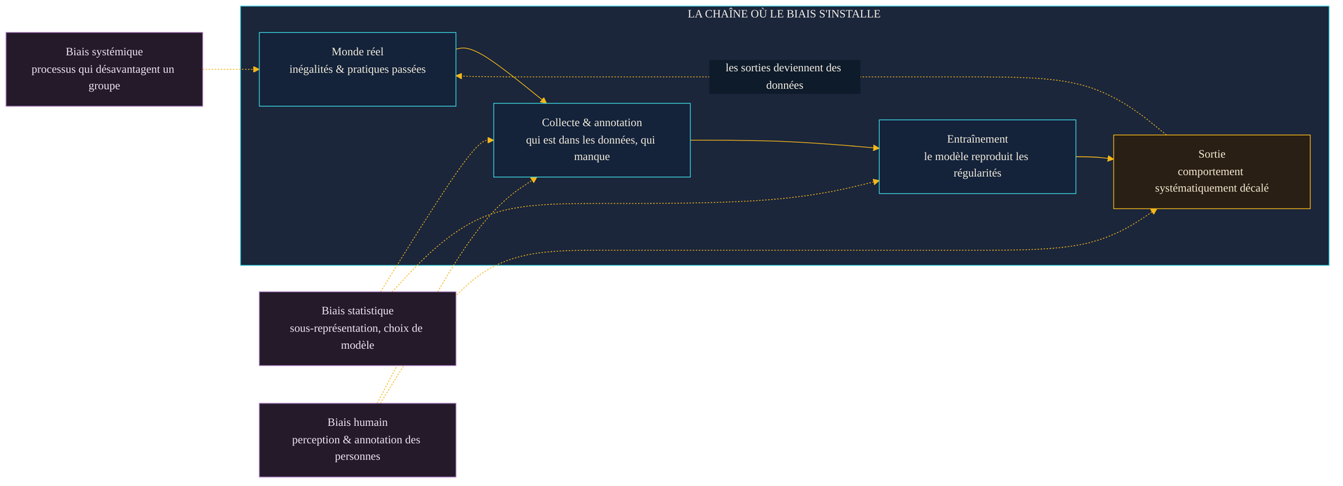 Chaîne d'apparition du biais : du monde réel (inégalités et pratiques passées) à la collecte et l'annotation des données, puis à l'entraînement, puis à la sortie au comportement systématiquement décalé, avec une boucle de rétroaction où les sorties redeviennent des données ; en marge, les trois catégories NIST — biais systémique, statistique et humain — pointent vers les maillons où elles s'injectent.