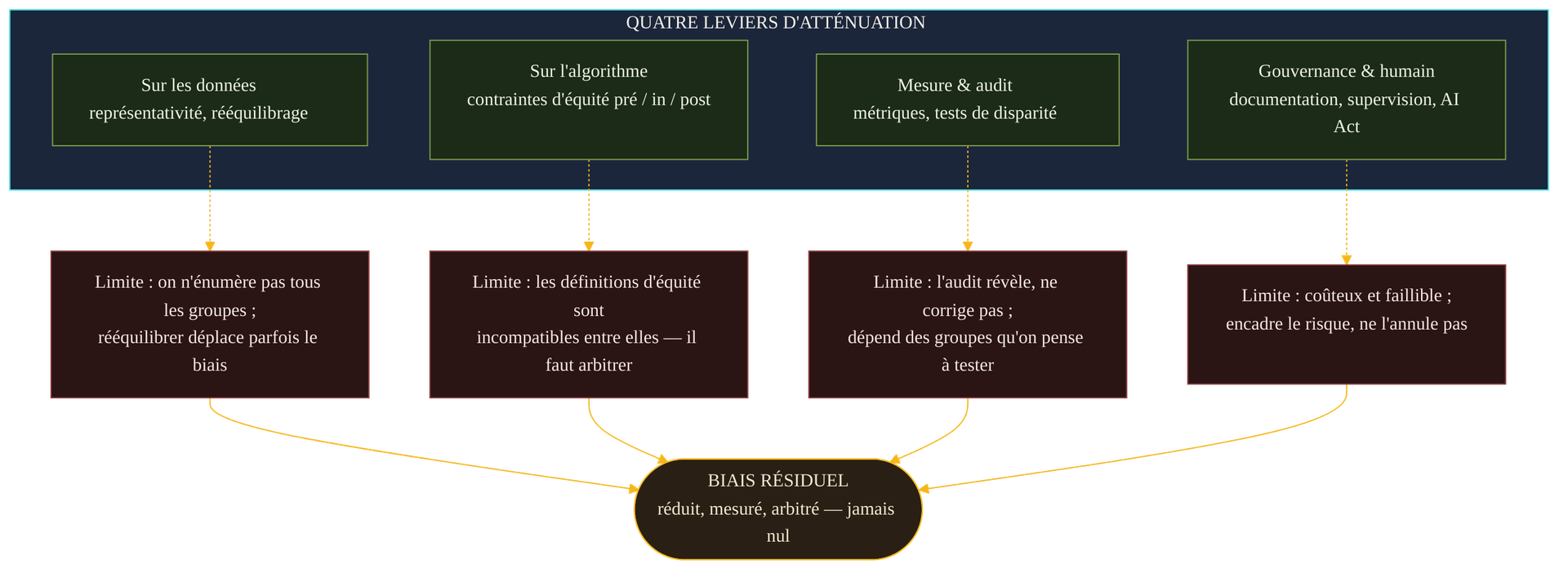 Quatre leviers d'atténuation du biais et leurs limites : agir sur les données (représentativité, rééquilibrage) mais on n'énumère pas tous les groupes ; agir sur l'algorithme (contraintes d'équité pré, in, post-traitement) mais les définitions d'équité sont incompatibles et il faut arbitrer ; mesurer et auditer (métriques, tests de disparité) mais l'audit révèle sans corriger ; gouverner (documentation, supervision, AI Act) mais c'est coûteux et faillible. Tous convergent vers un biais résiduel réduit mais jamais nul.