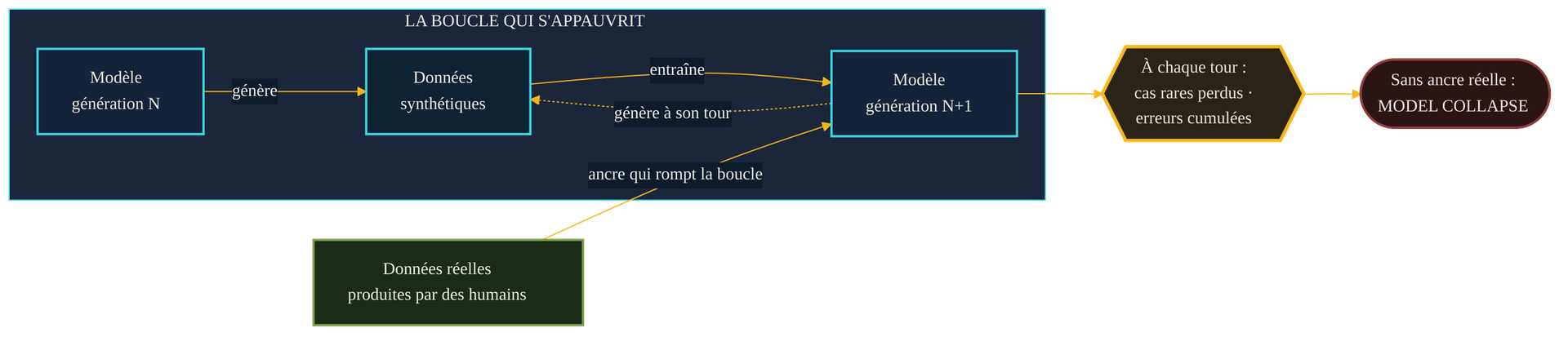 Boucle de retroaction : un modele genere des donnees synthetiques qui entrainent le modele suivant, dont les sorties nourrissent la generation d'apres ; a chaque tour les cas rares se perdent. Une ancre de donnees reelles produites par des humains rompt la boucle ; sans elle, c'est le model collapse.