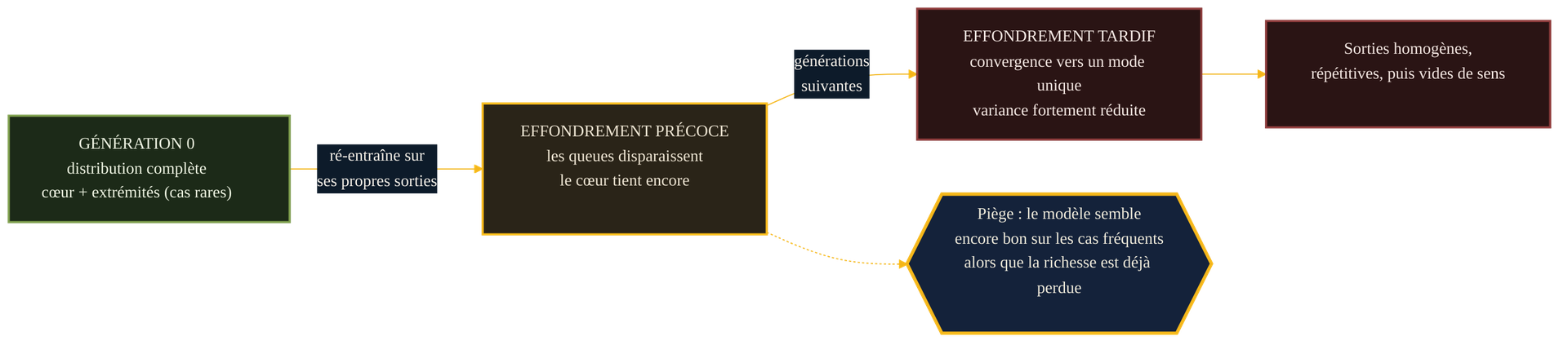 Degradation en trois temps : generation 0 a la distribution complete, effondrement precoce ou les queues (cas rares) disparaissent tandis que le coeur tient encore, puis effondrement tardif ou tout converge vers un mode unique et les sorties deviennent homogenes puis vides de sens.