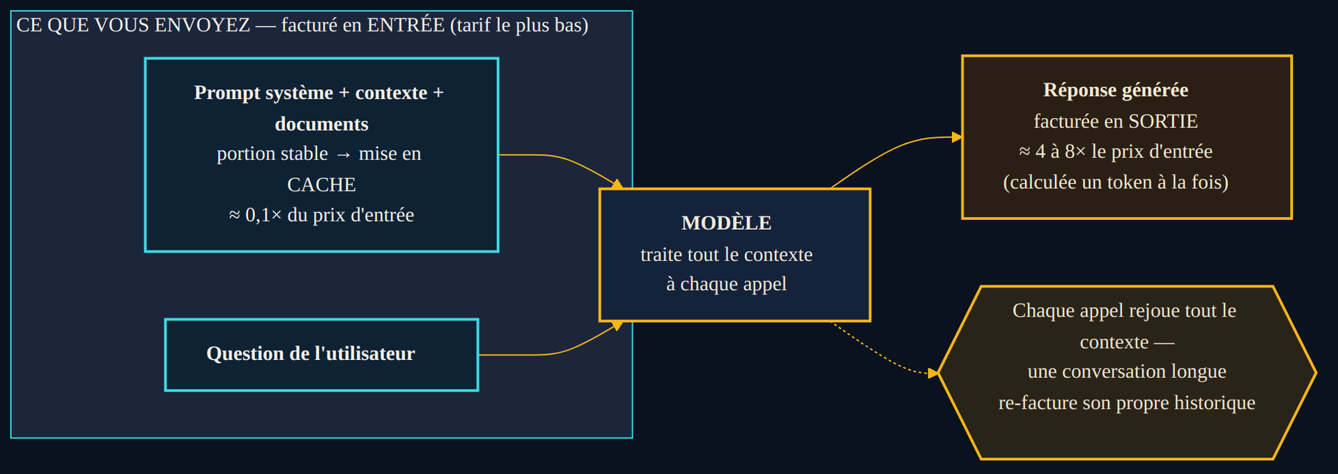 Anatomie d'une facture au token : le prompt systeme, le contexte et les documents sont factures en entree (tarif bas, portion stable mise en cache a environ un dixieme du prix) ; la reponse generee est facturee en sortie, 4 a 8 fois plus cher, car calculee un token a la fois ; chaque appel rejoue tout le contexte.