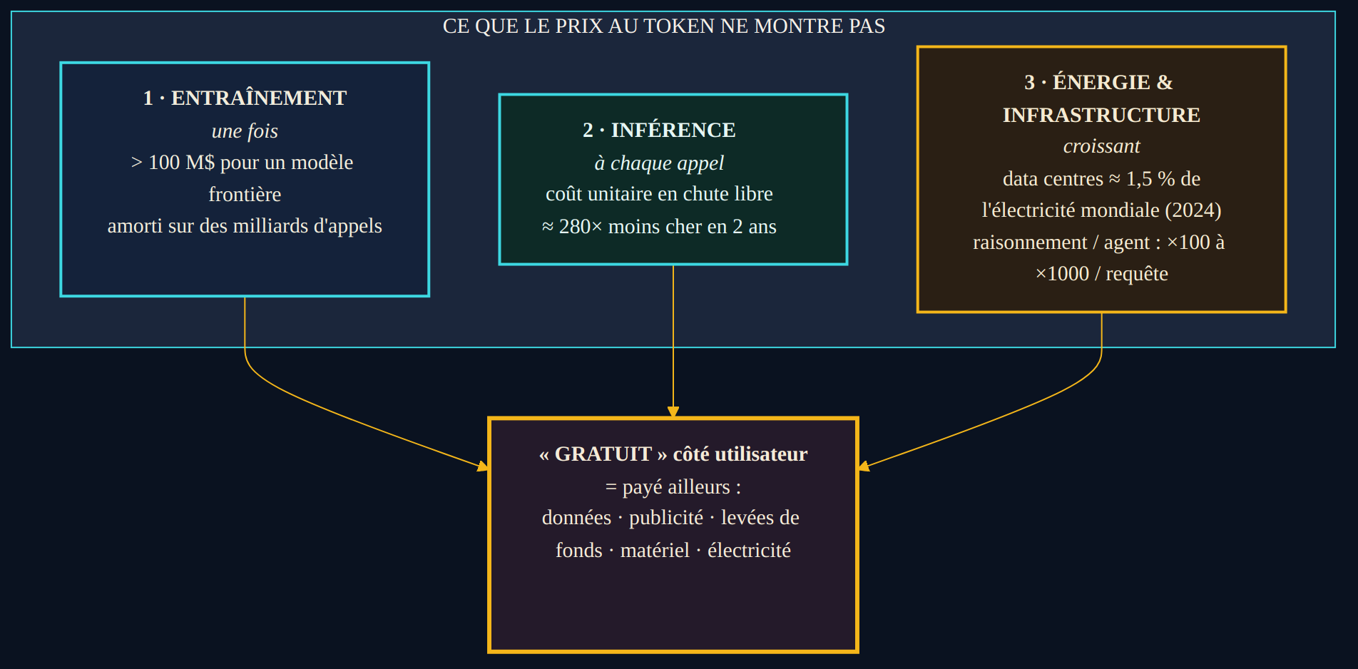 Trois strates de cout que le prix au token ne montre pas : l'entrainement, investissement ponctuel de plus de 100 millions de dollars amorti sur des milliards d'appels ; l'inference, cout par requete en chute libre (environ 280 fois moins cher en deux ans) ; l'energie et l'infrastructure, strate croissante ; au bout, ce qui parait gratuit est paye ailleurs.
