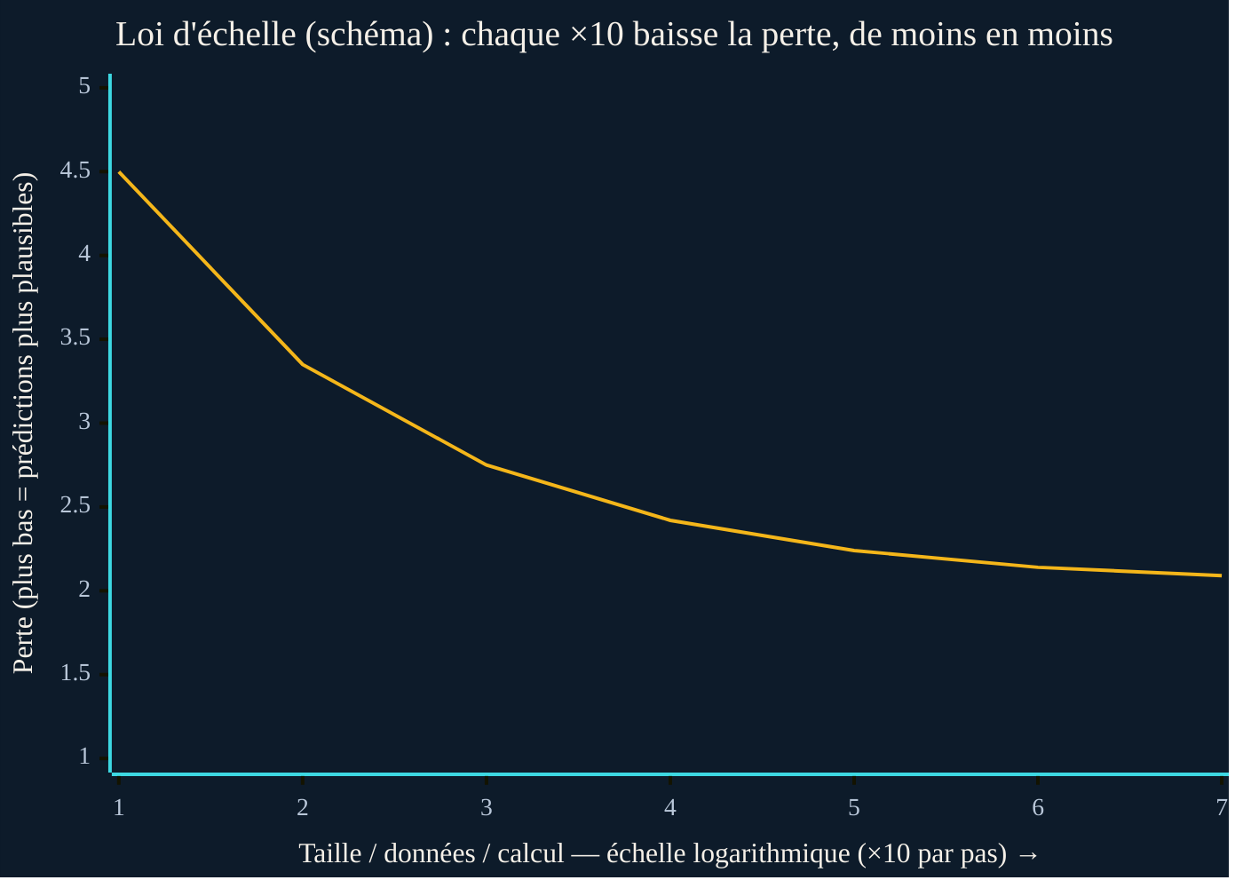 Courbe schematique d'une loi d'echelle : a chaque multiplication par dix de la taille, des donnees et du calcul (axe horizontal logarithmique), la perte baisse de moins en moins et tend vers un plateau, illustrant les rendements decroissants.