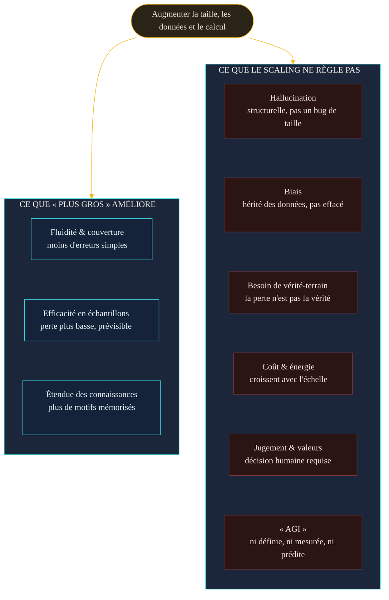 Deux colonnes : ce que « plus gros » ameliore (fluidite, efficacite en echantillons, etendue des connaissances) versus ce que le scaling ne regle pas (hallucination, biais, besoin de verite-terrain, cout et energie, jugement et valeurs, et l'AGI ni definie ni mesuree ni predite).
