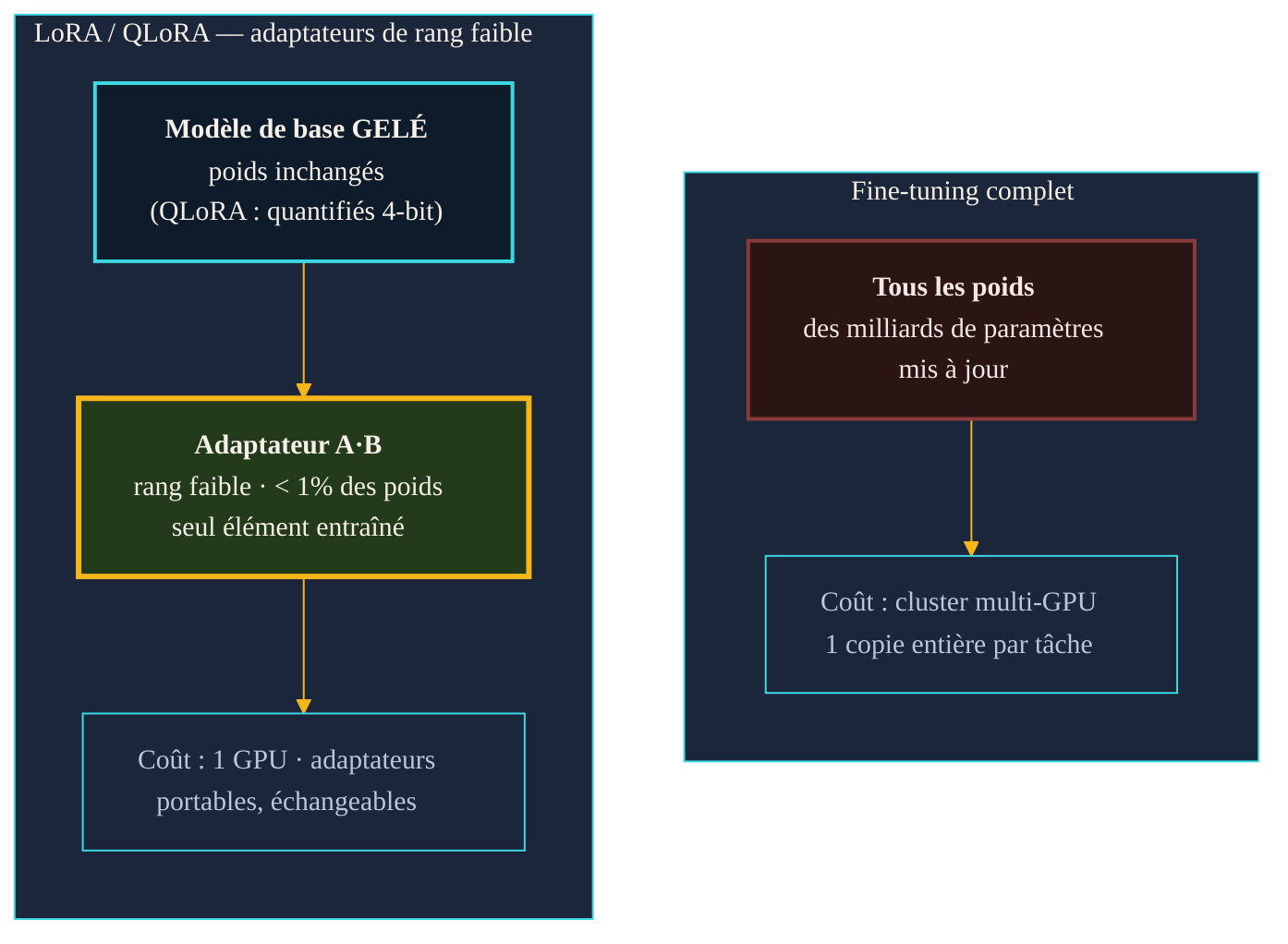 Comparaison de deux regimes d'adaptation : a droite le fine-tuning complet met a jour tous les poids (copie entiere par tache, cluster multi-GPU) ; a gauche LoRA et QLoRA gelent le modele de base et n'entrainent qu'un petit adaptateur A-B portable, sur une seule carte.