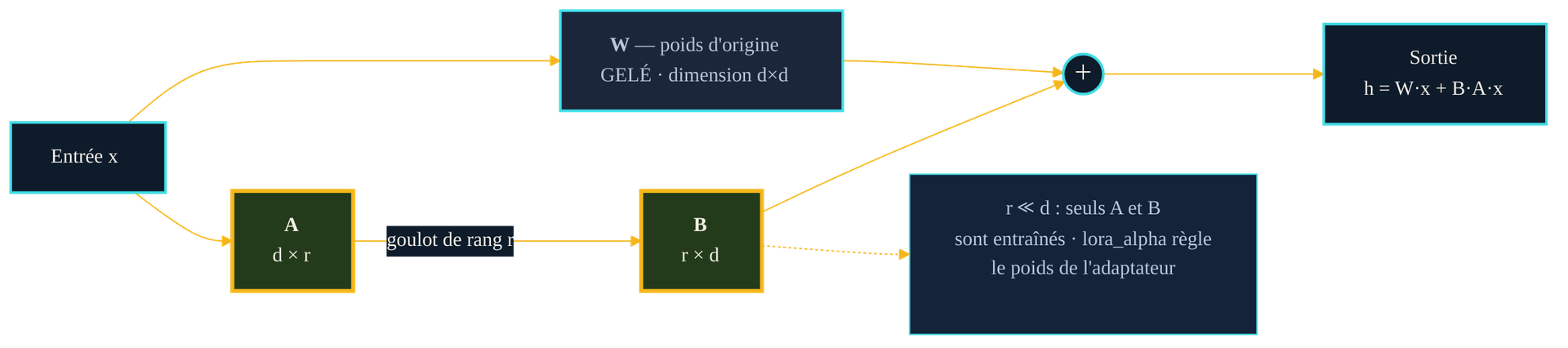 Mecanisme LoRA : l'entree x traverse en parallele le poids d'origine W gele et le chemin de rang faible A vers B ; les sorties s'additionnent en h = W.x + B.A.x. Le goulot de rang r, tres inferieur a la dimension d, garde l'adaptateur compact ; seuls A et B sont entraines.