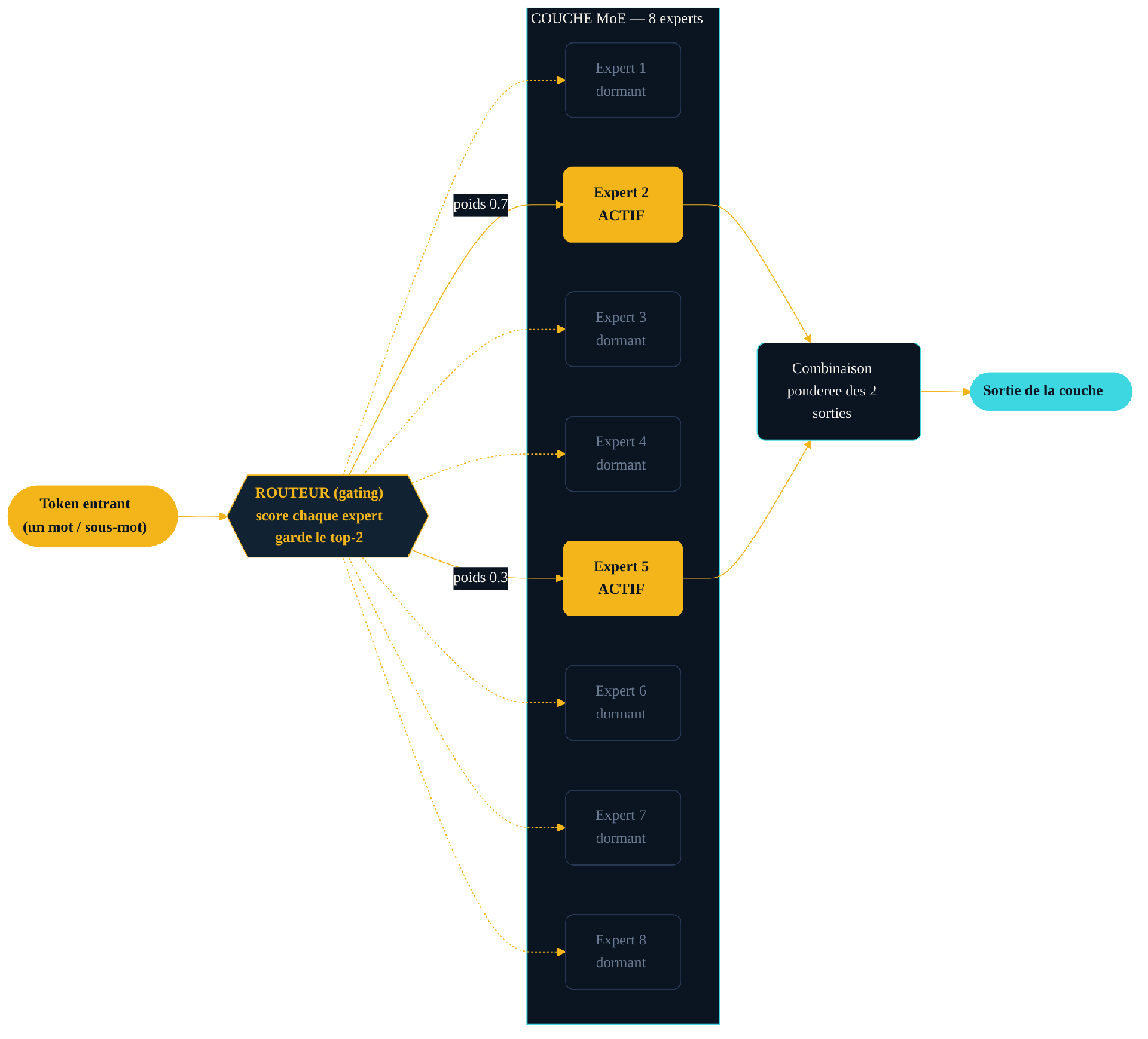 Schéma d'une couche Mixture of Experts à huit experts : le routeur (gating) active les deux experts les mieux notés (top-2) pour le token entrant, les six autres restent dormants et ne consomment aucun calcul.