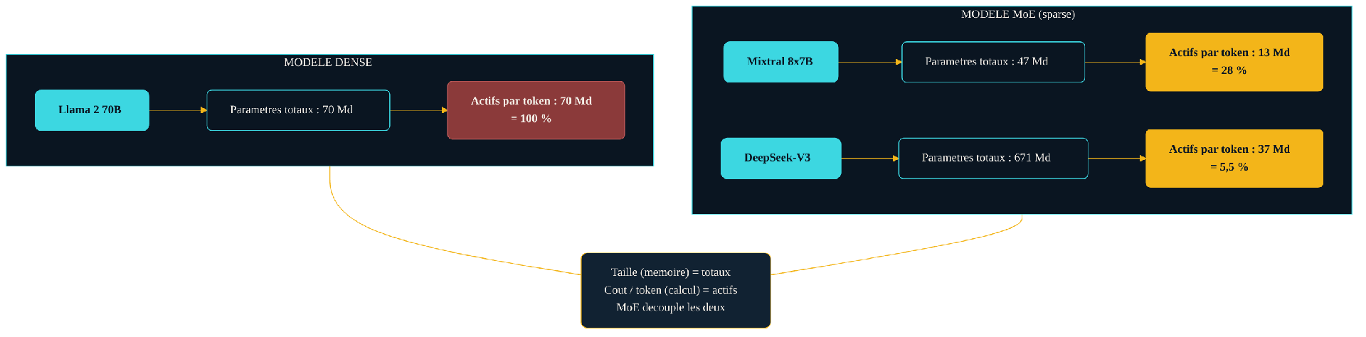 Comparaison d'un modèle dense et d'un modèle MoE : un modèle dense de 70 milliards de paramètres en active 100 % par token, tandis que Mixtral 8x7B (47 Md total / 13 Md actifs) et DeepSeek-V3 (671 Md / 37 Md) n'en activent qu'une fraction.