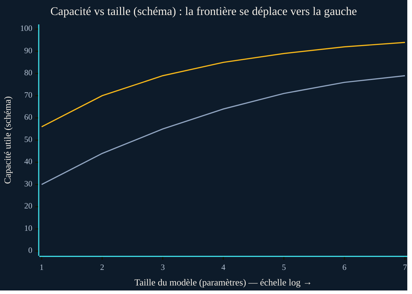Courbe schematique capacite contre taille de modele en echelle logarithmique. Une frontiere ancienne (basse) et une frontiere recente (haute) : le progres des techniques deplace la frontiere vers le haut et la gauche, si bien qu'une capacite qui exigeait hier un grand modele s'obtient aujourd'hui avec un modele bien plus petit. Valeurs illustratives.