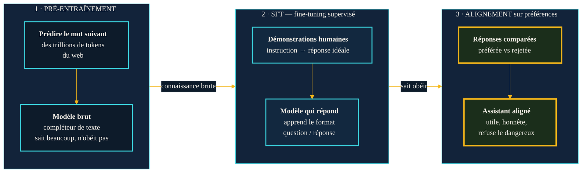 Pipeline en trois phases : le pré-entraînement produit un modèle brut qui complète du texte, le fine-tuning supervisé (SFT) lui apprend à répondre au bon format, puis l'alignement sur préférences comparées ajuste son comportement pour le rendre utile, honnête et capable de refuser le dangereux.