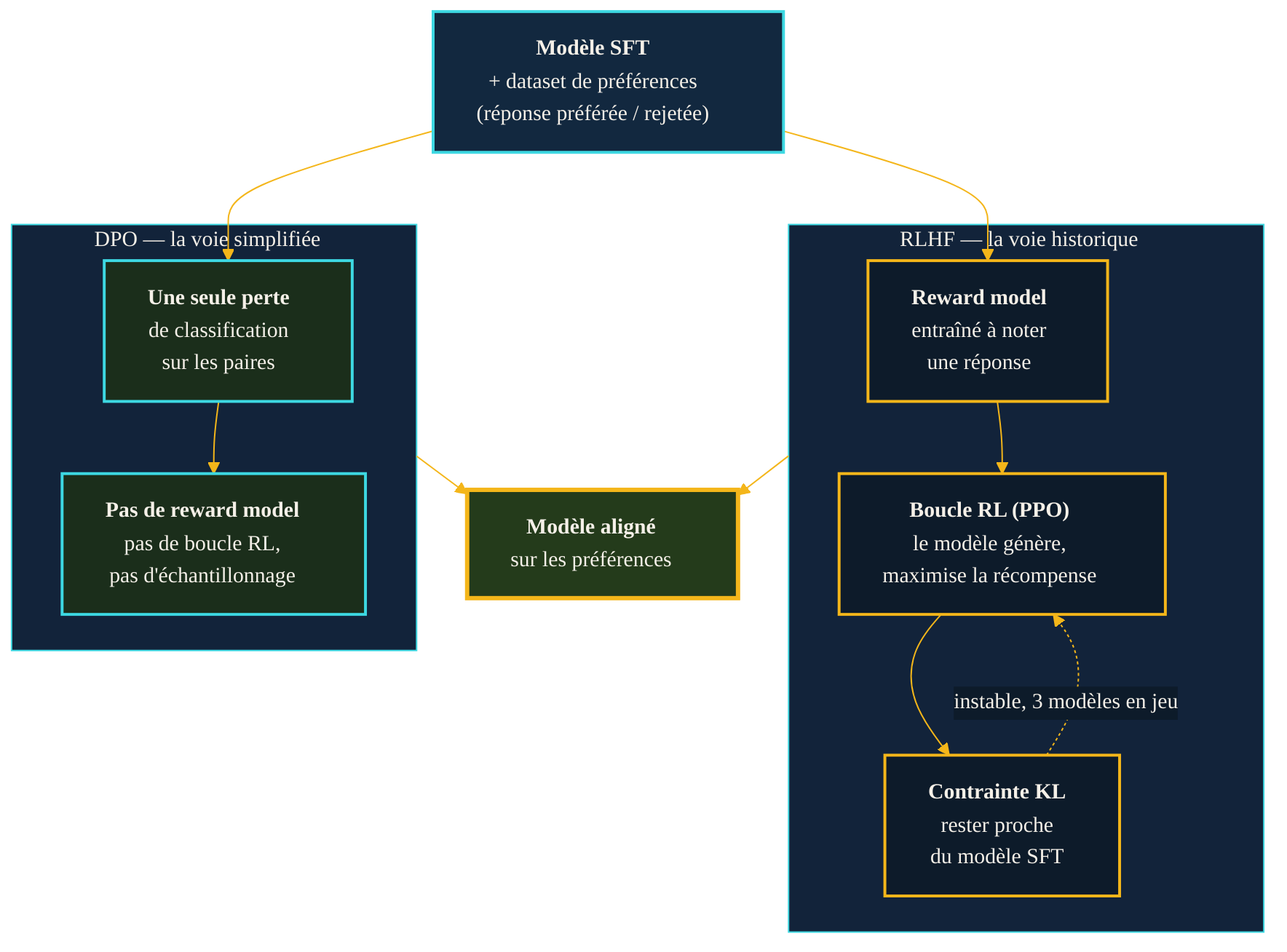 Comparaison RLHF contre DPO à partir du même jeu de préférences : le RLHF entraîne un modèle de récompense puis optimise le modèle par une boucle de renforcement PPO instable sous contrainte KL ; le DPO obtient un modèle aligné par une simple perte de classification, sans modèle de récompense ni boucle de renforcement.