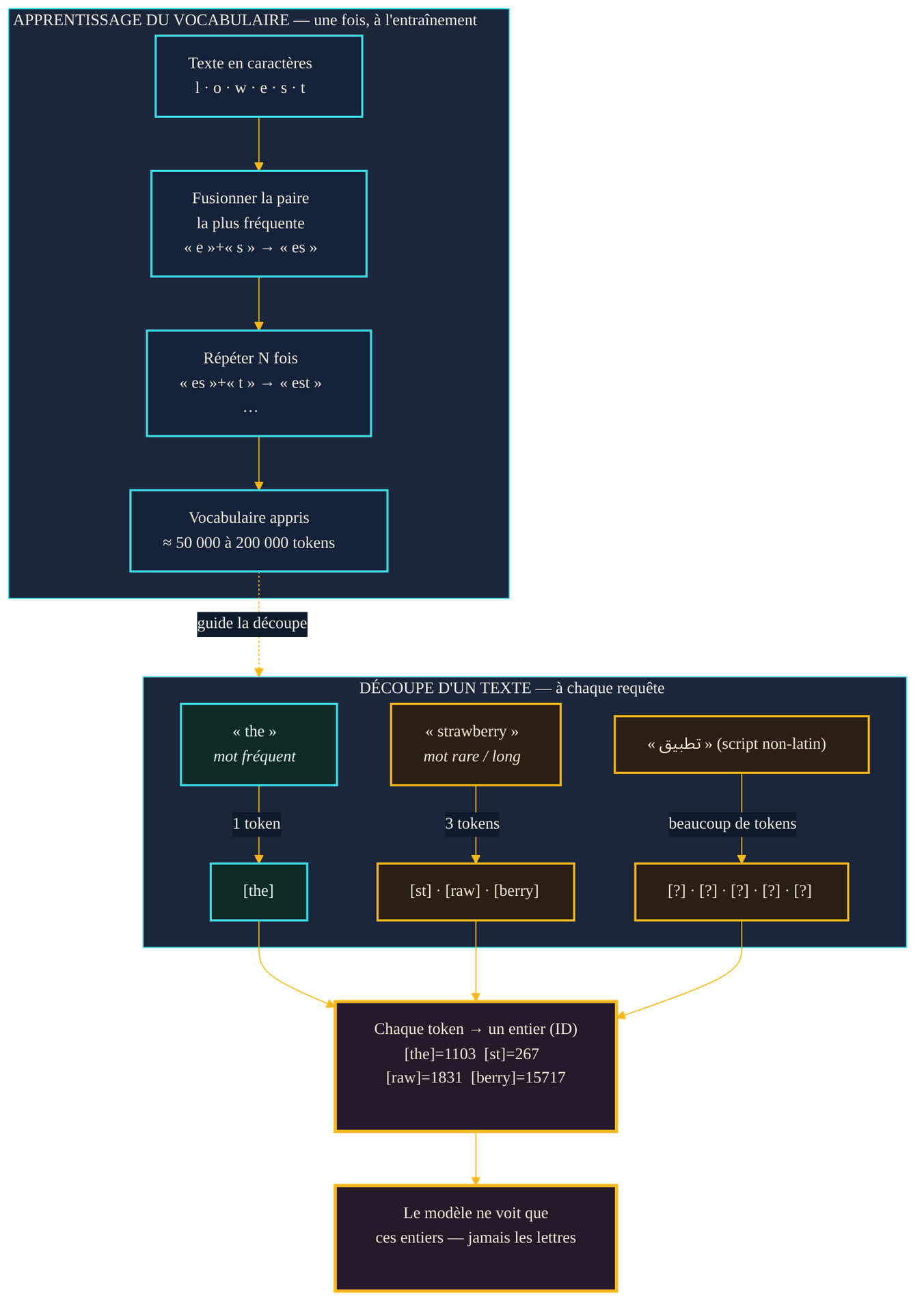 Pipeline BPE : à l'entraînement, le vocabulaire est construit en fusionnant les paires de caractères les plus fréquentes ; à l'usage, un mot fréquent devient un seul token, un mot rare se fractionne en sous-mots, chaque token est remplacé par un entier que seul voit le modèle.