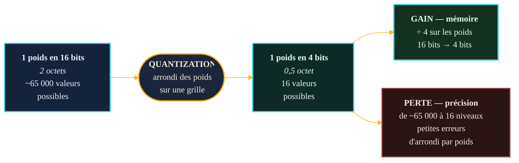 Le principe de la quantization sur un poids : un poids en 16 bits (2 octets, ~65 000 valeurs possibles) est arrondi sur une grille de 4 bits (0,5 octet, 16 valeurs). La mémoire est divisée par quatre (gain) au prix d'une petite erreur d'arrondi par poids (perte de précision).