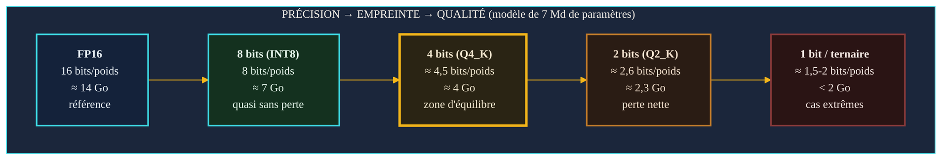 Curseur précision, empreinte et qualité pour un modèle de 7 milliards de paramètres : FP16 (16 bits, ~14 Go, référence), 8 bits (~7 Go, quasi sans perte), 4 bits Q4_K (~4,5 bits/poids, ~4 Go, zone d'équilibre), 2 bits Q2_K (~2,3 Go, perte nette), 1 bit ou ternaire (< 2 Go, cas extrêmes).